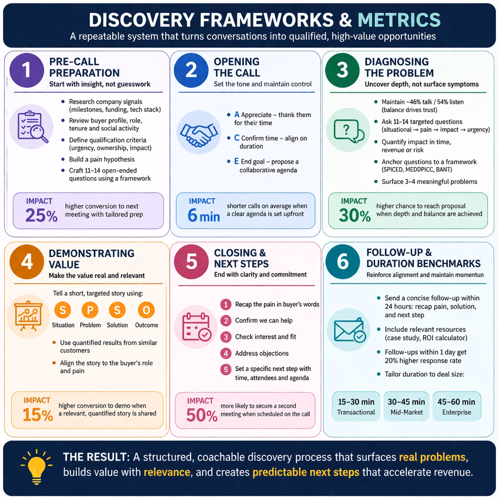 SaaS Call Discovery Framework Comprehensive infographic