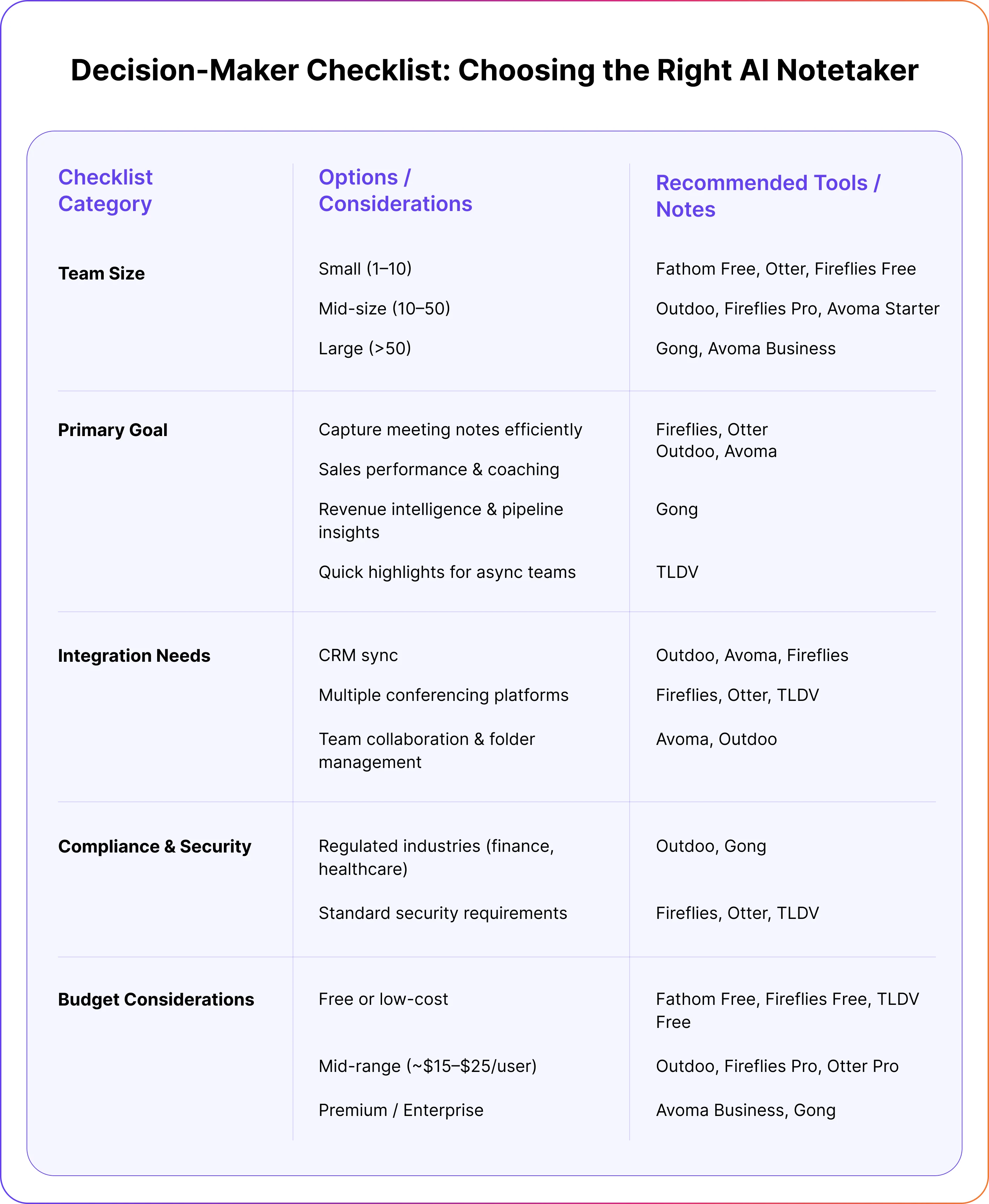 Decision-Maker Checklist for choosing the Right AI Notetaker