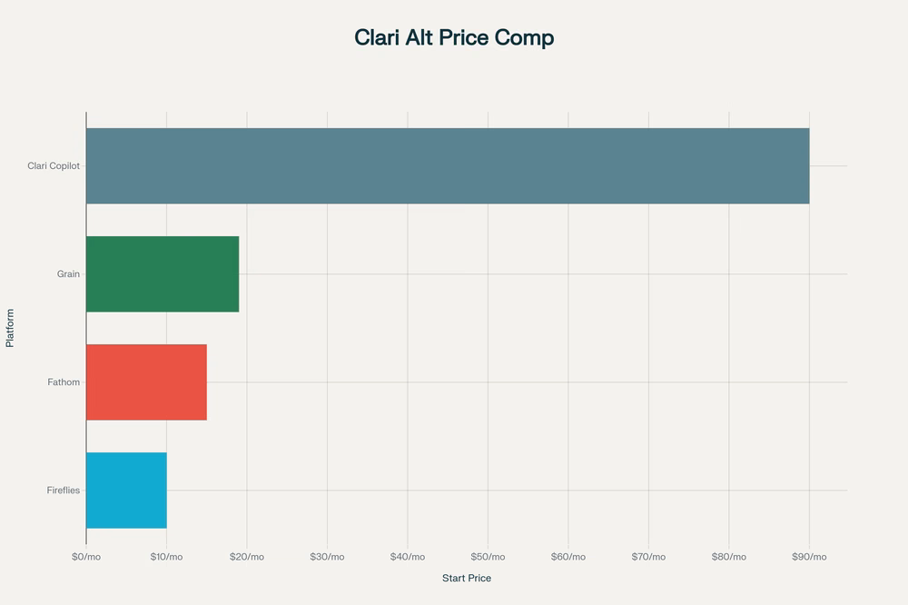 Clari vs Alternatives: Starting Price Comparison (Monthly)