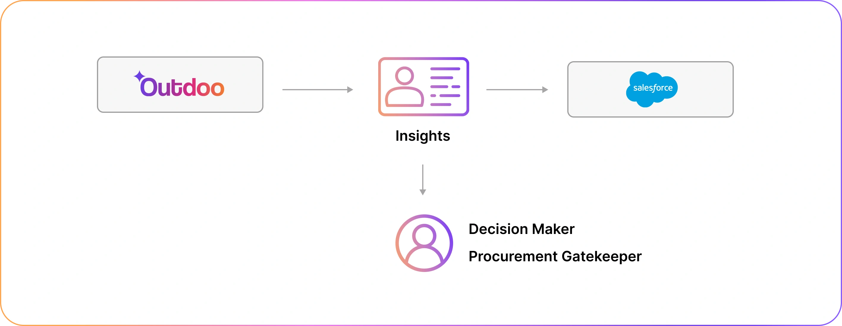 example of how to automate contacts in crm from call transcripts