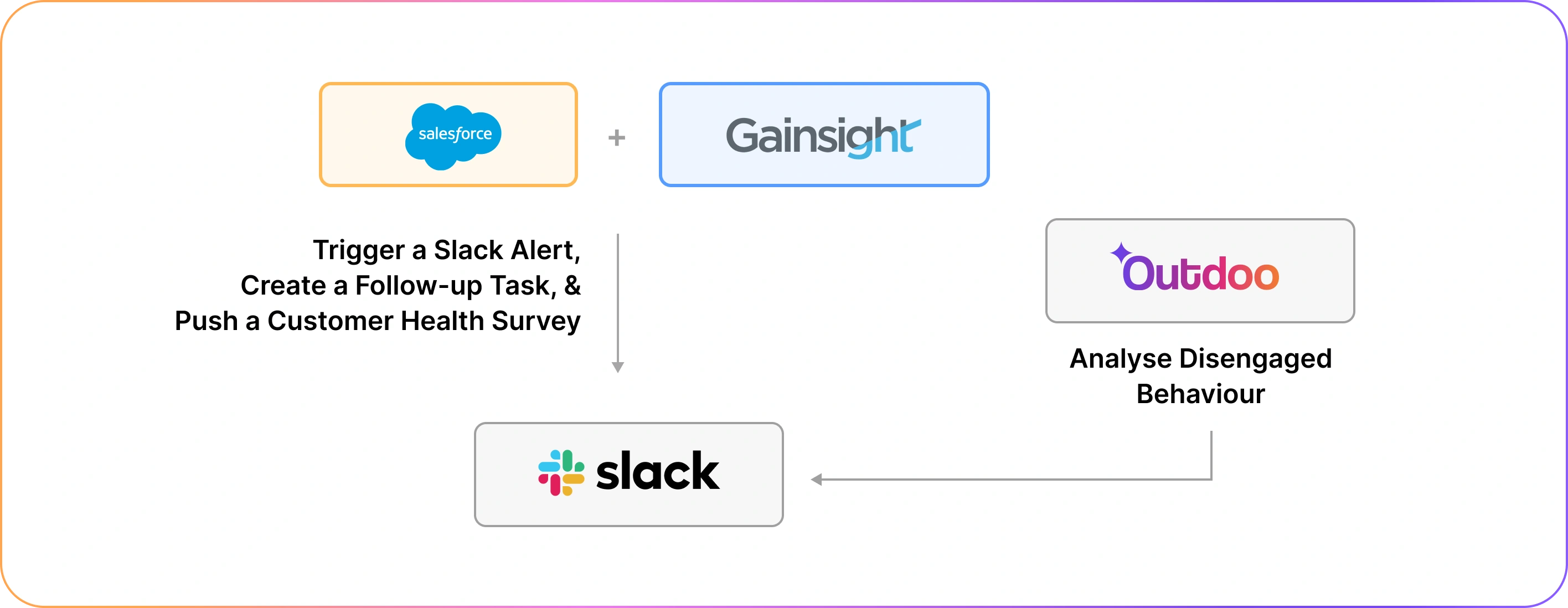 automated handoff and CRM field validation example