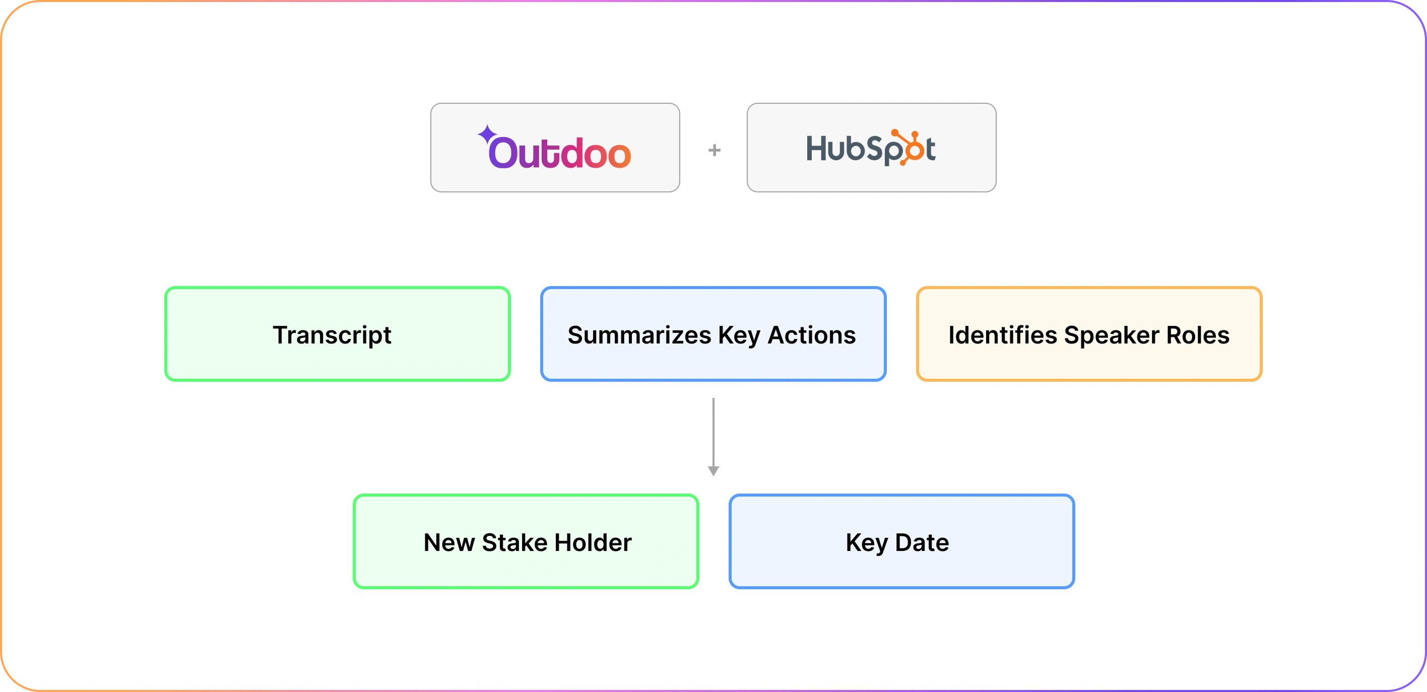 example of automated meeting notes and action items into crm