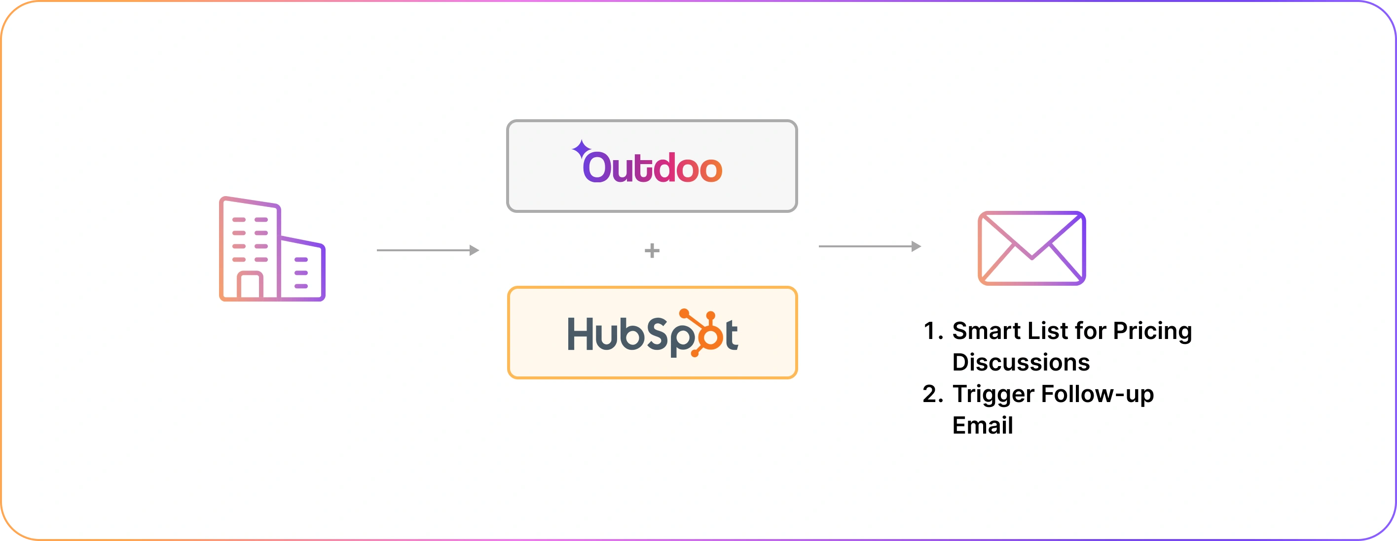 automated handoff and CRM field validation example