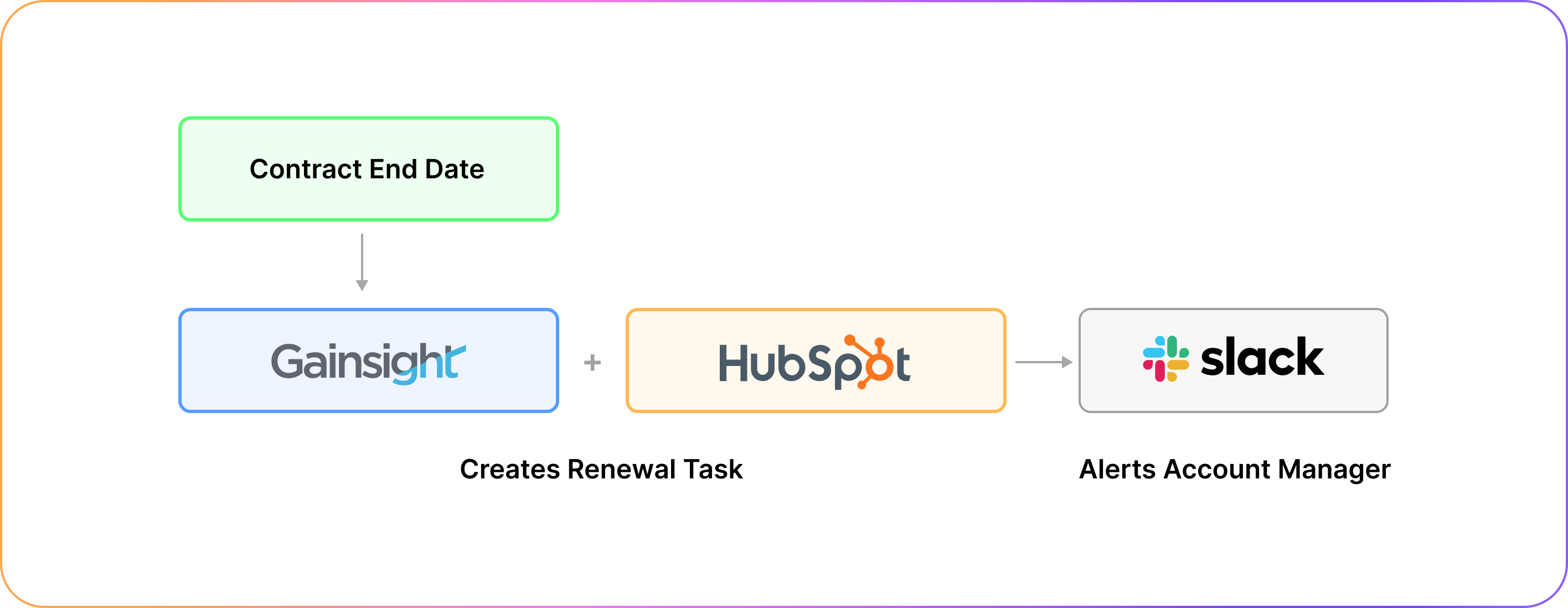 example of how to automate contract renewal workflow in crm