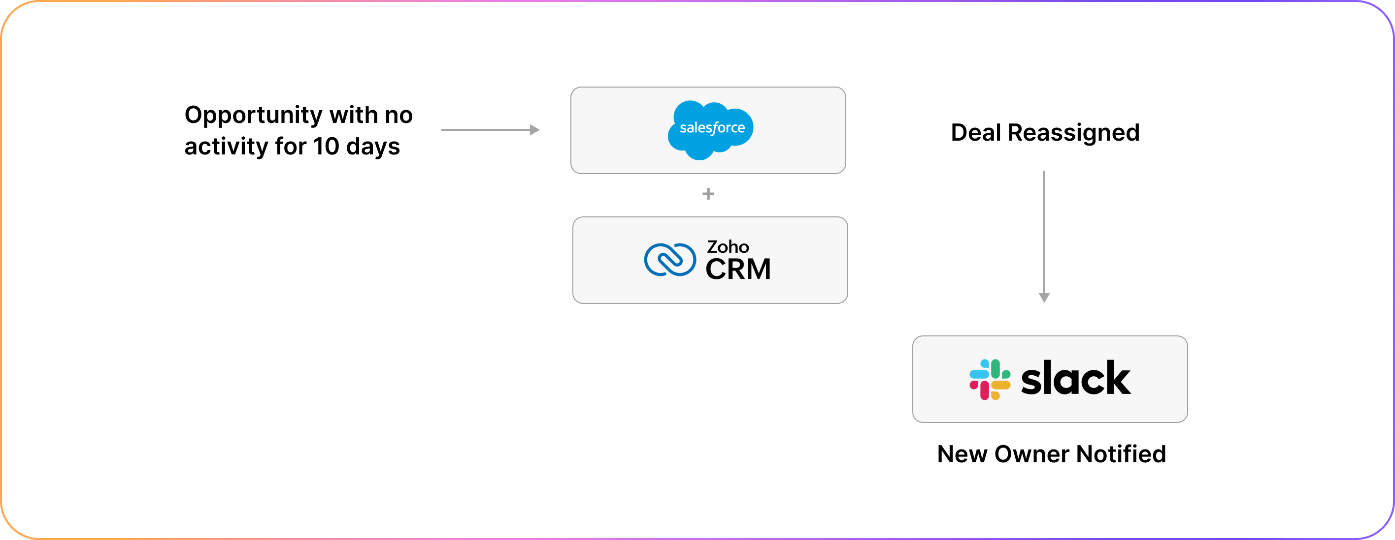 how to automate inactive deal assignment
