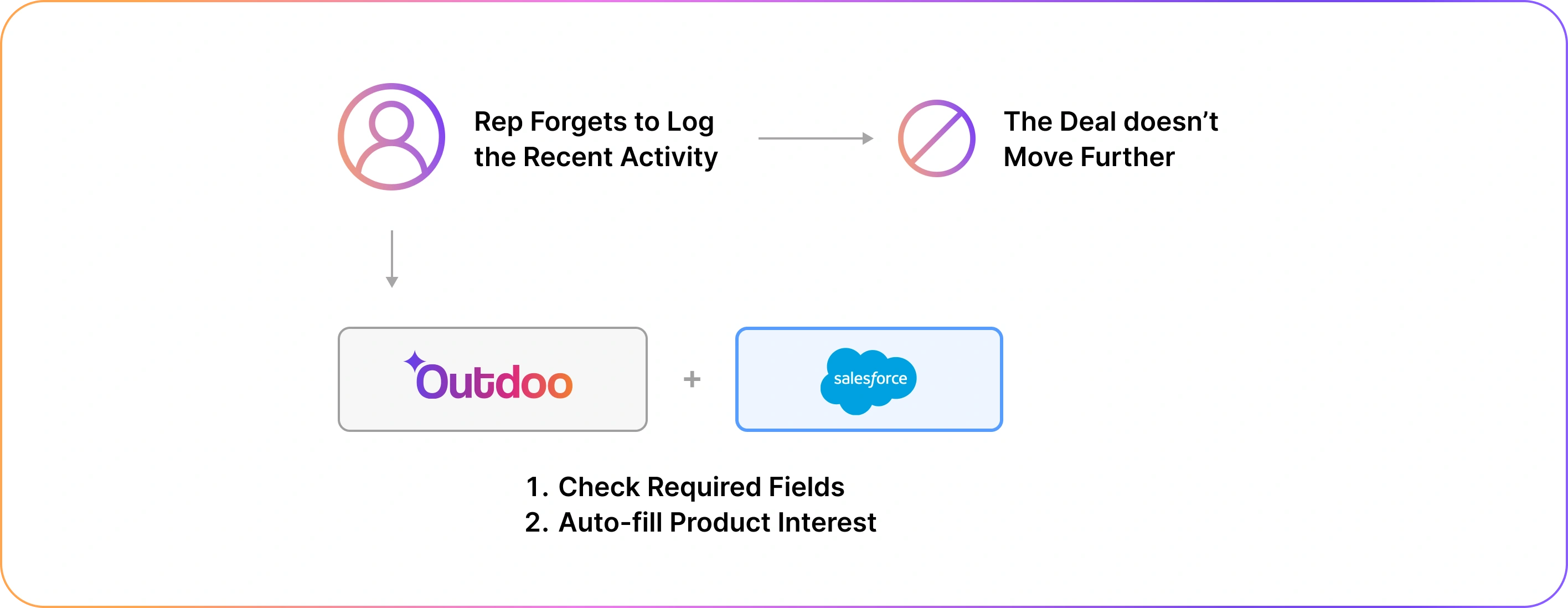 automated handoff and CRM field validation example