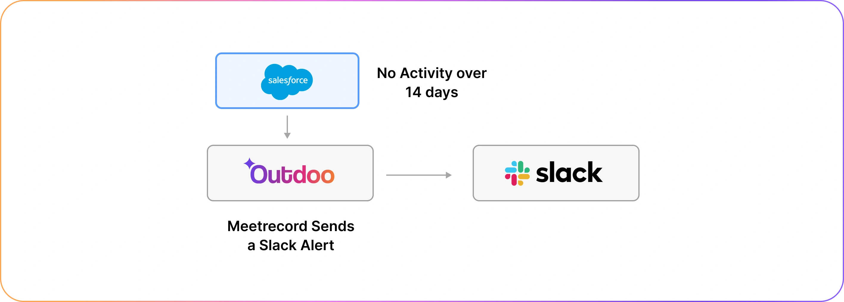 example of automated alerts about inactive accounts in crm