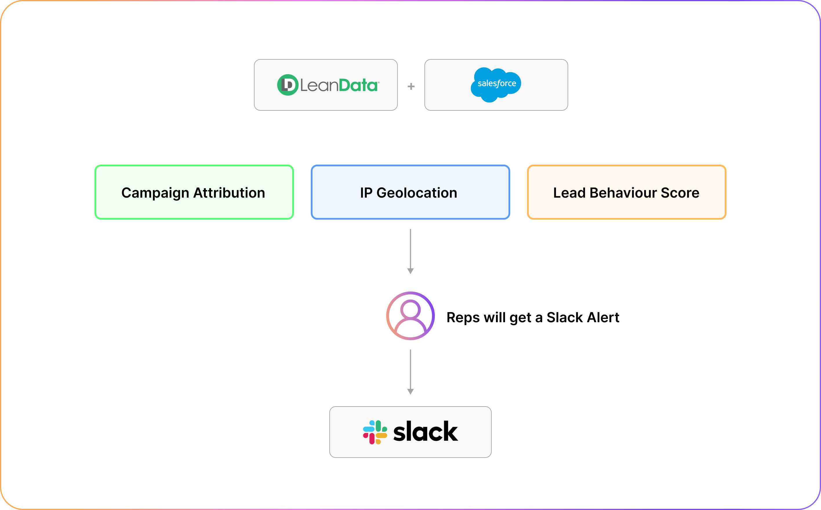 automated lead assignment in CRM