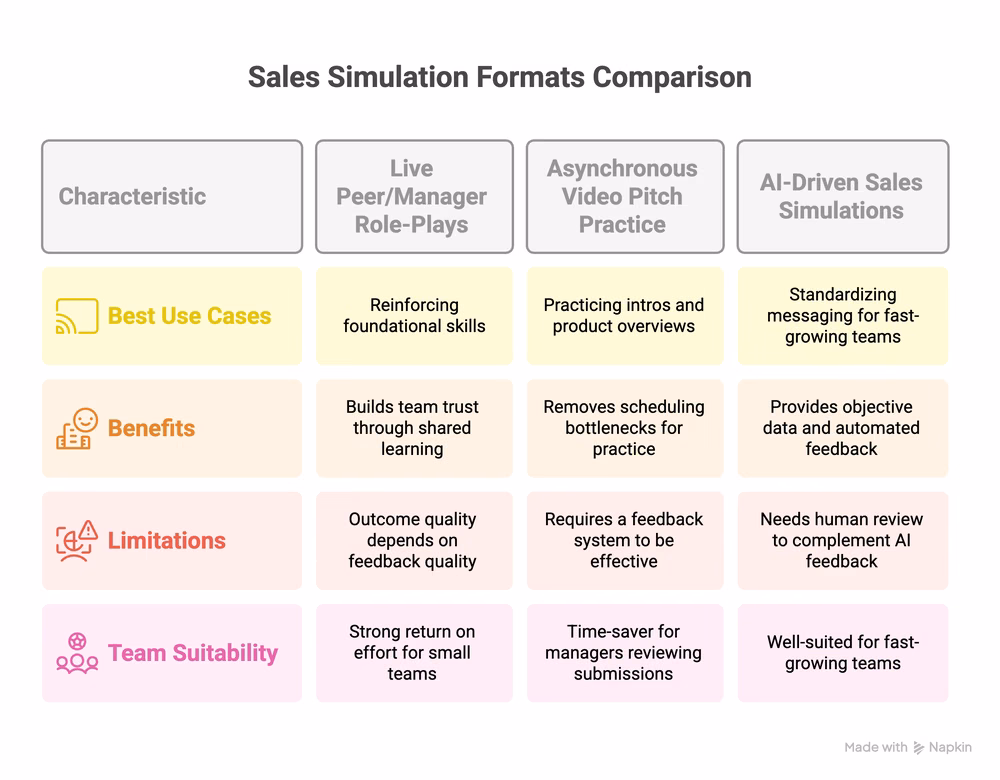 Comparison of three types of sales simulations: live roleplays, asynchronous video practice, and AI-driven simulations