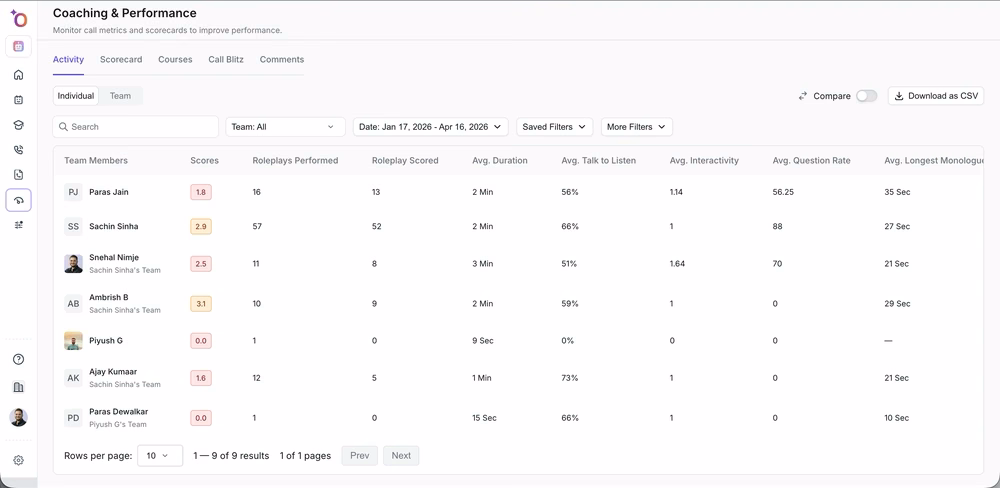 Coaching and performance dashboard tracks both individual and team progress to guide human coach focus.