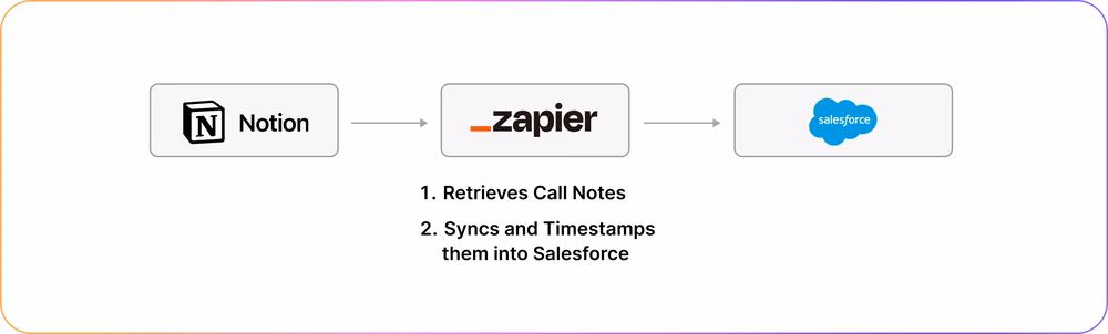 example of how to automate customer notes sync