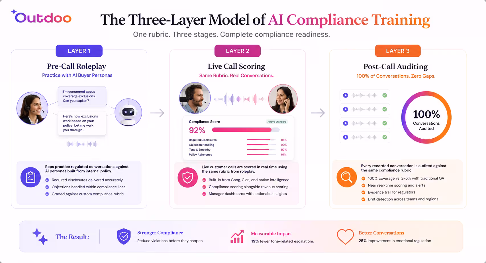 Infographic showing the Three-Layer Model of AI Compliance Training