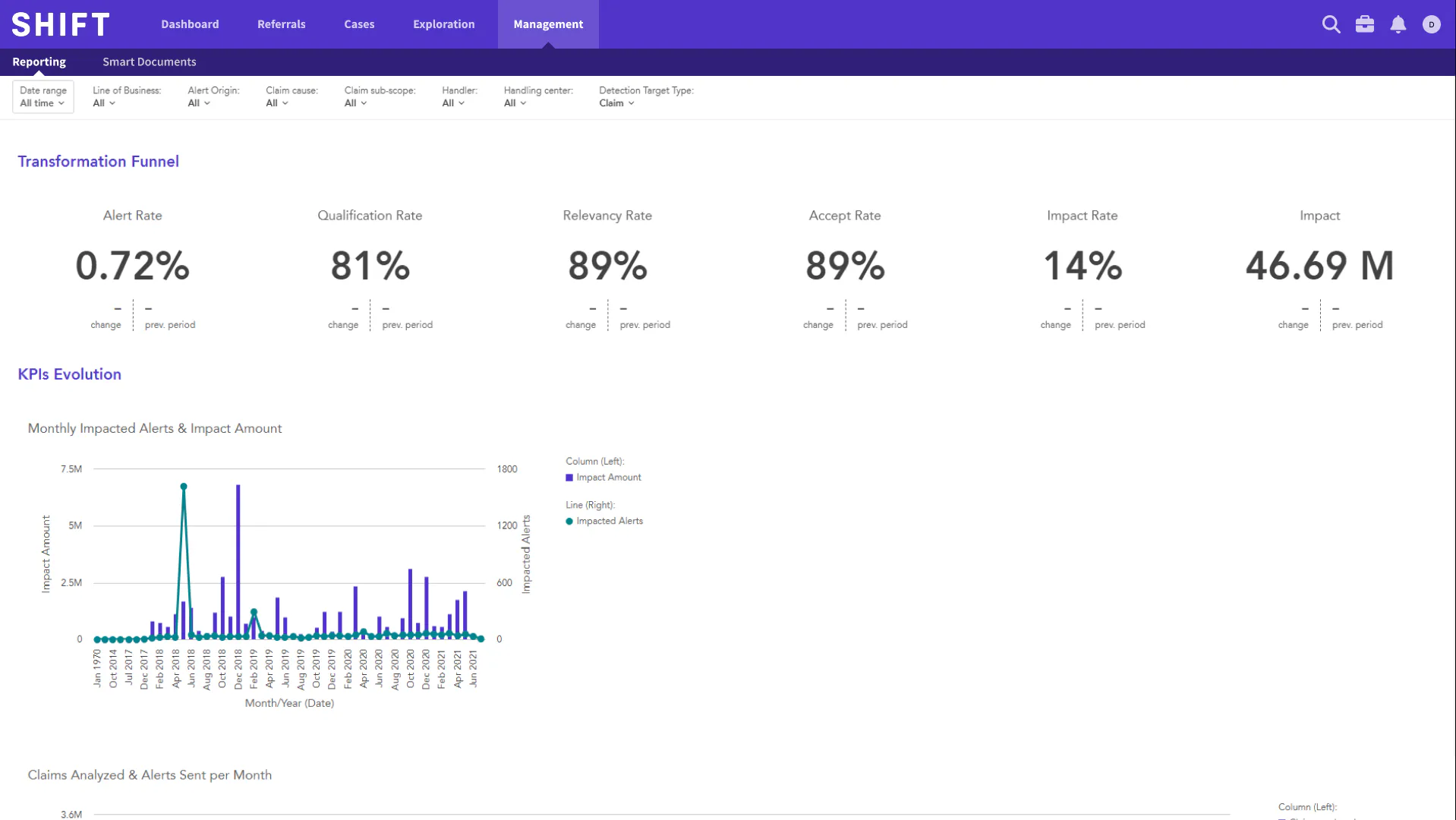 Shift Technology dashboard showing claims metrics