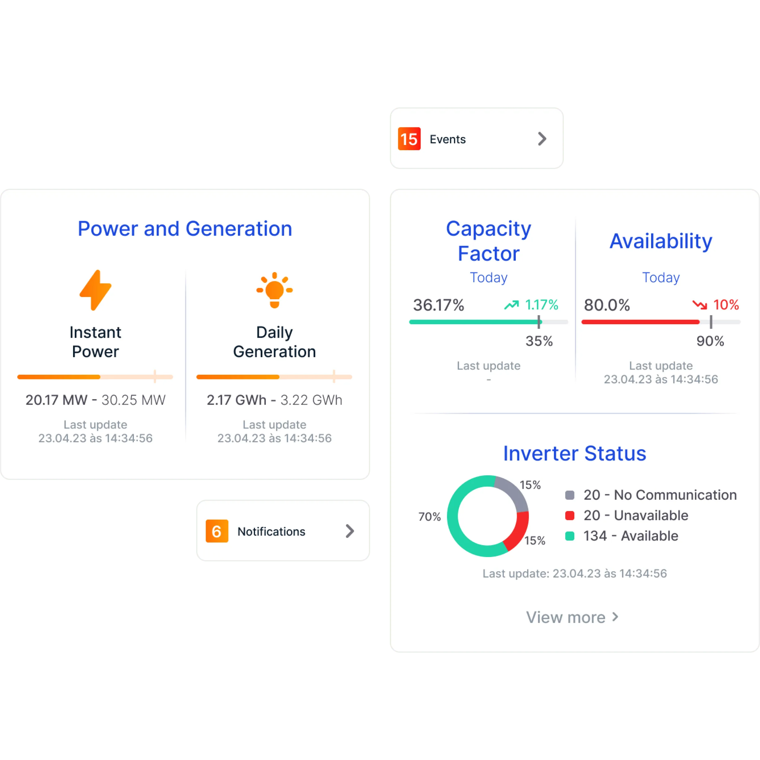 dashboard of reports showing power and generation, capacity factor and availability