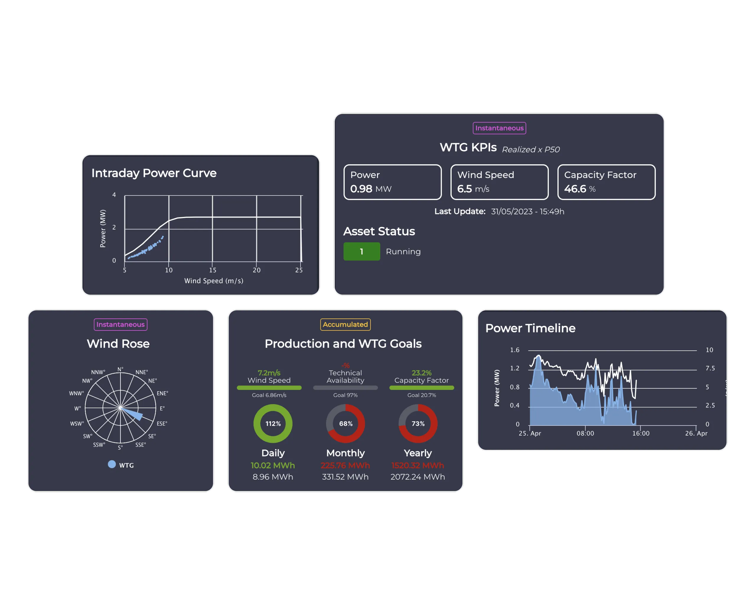 a set of three dashboards with different types of graphs