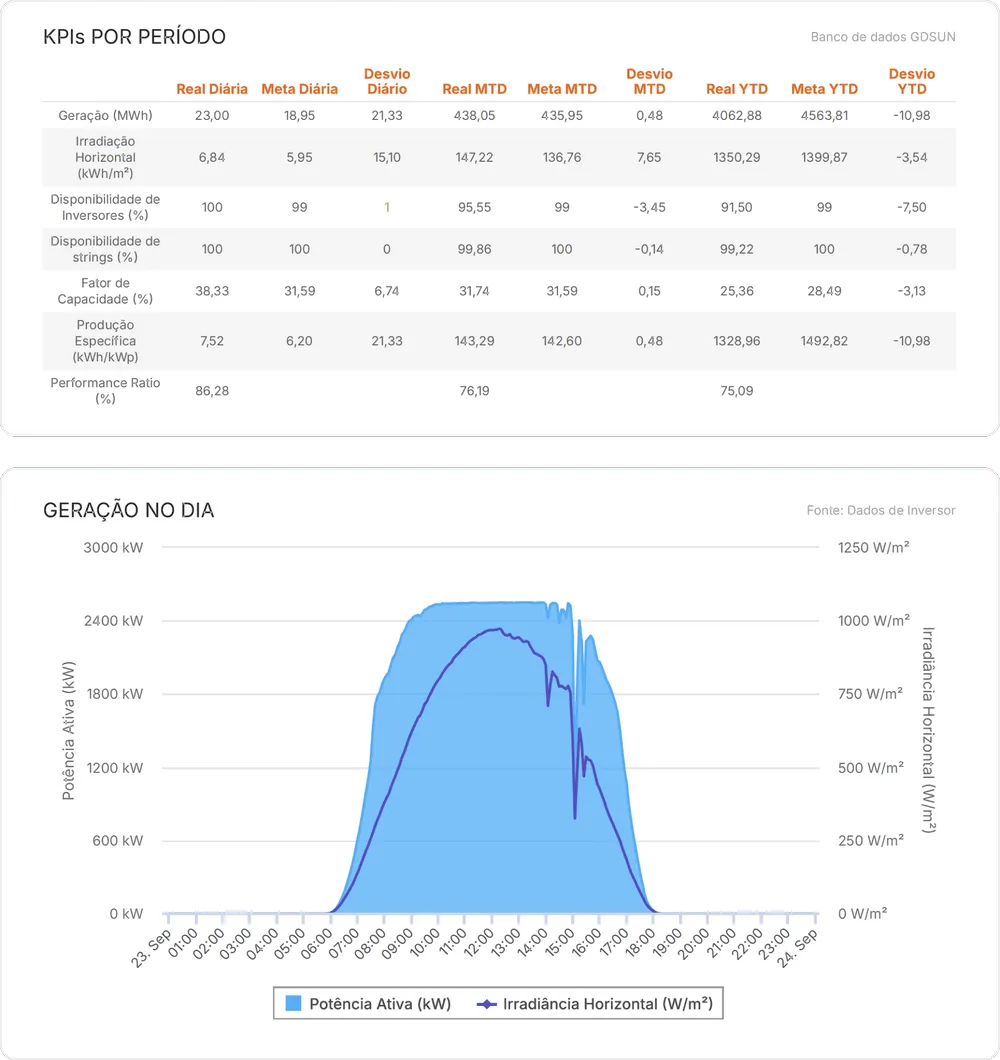 Kpi reporting graph