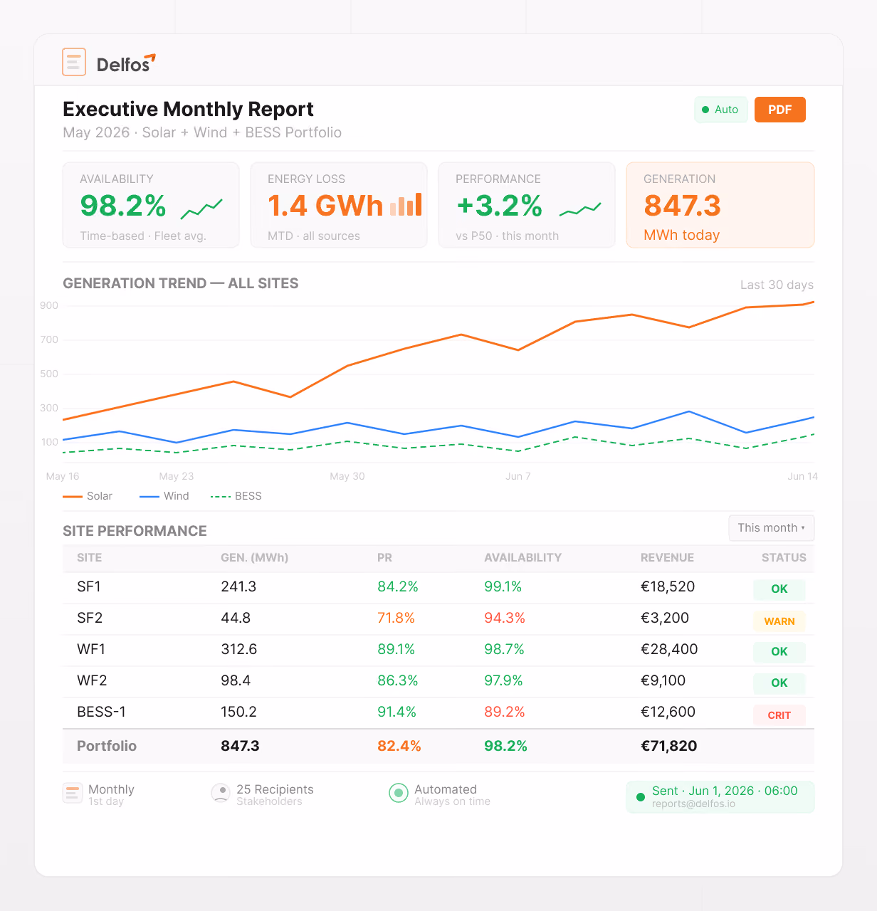 automatic reporting