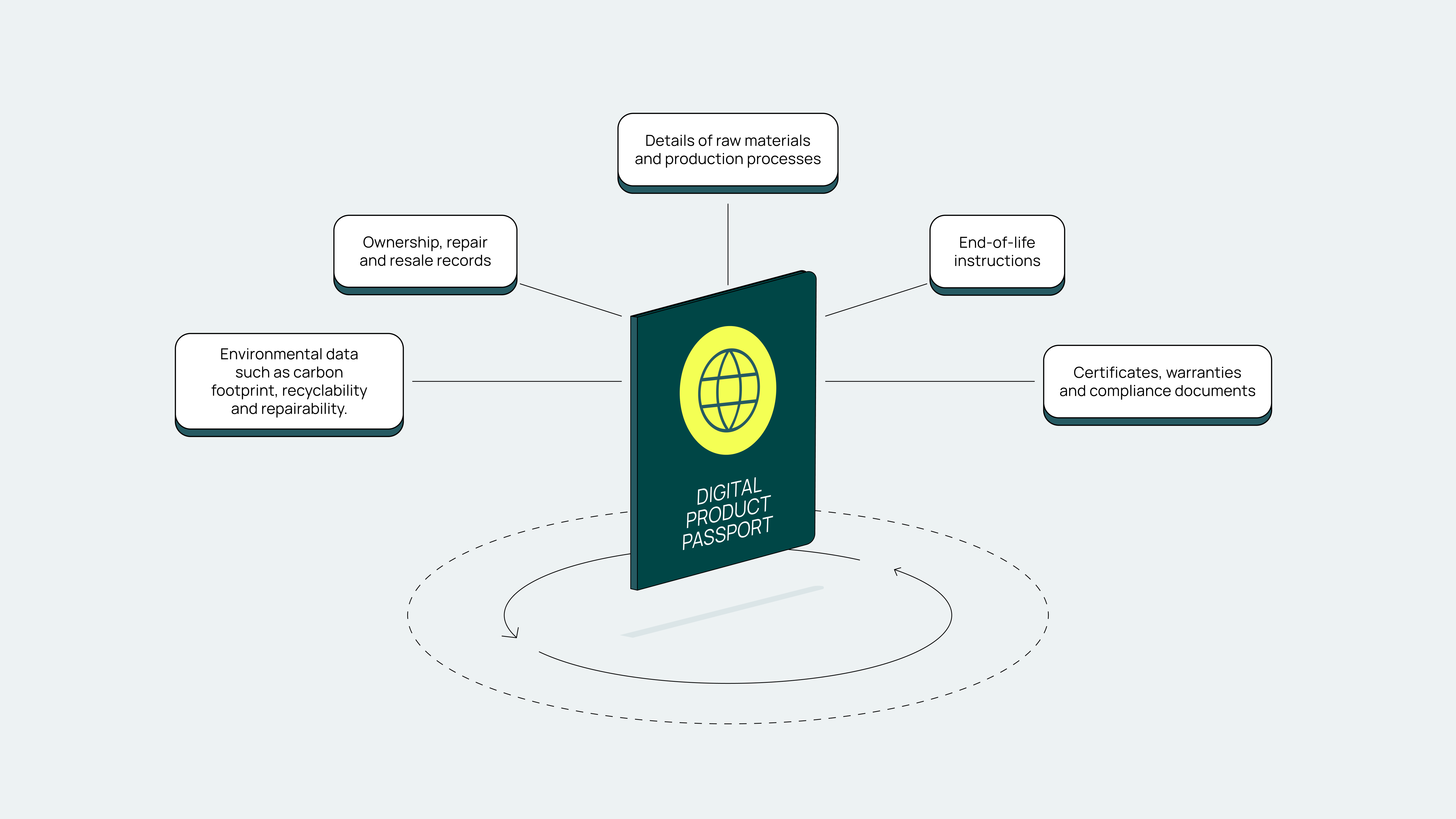 The data that goes into a digital product passport