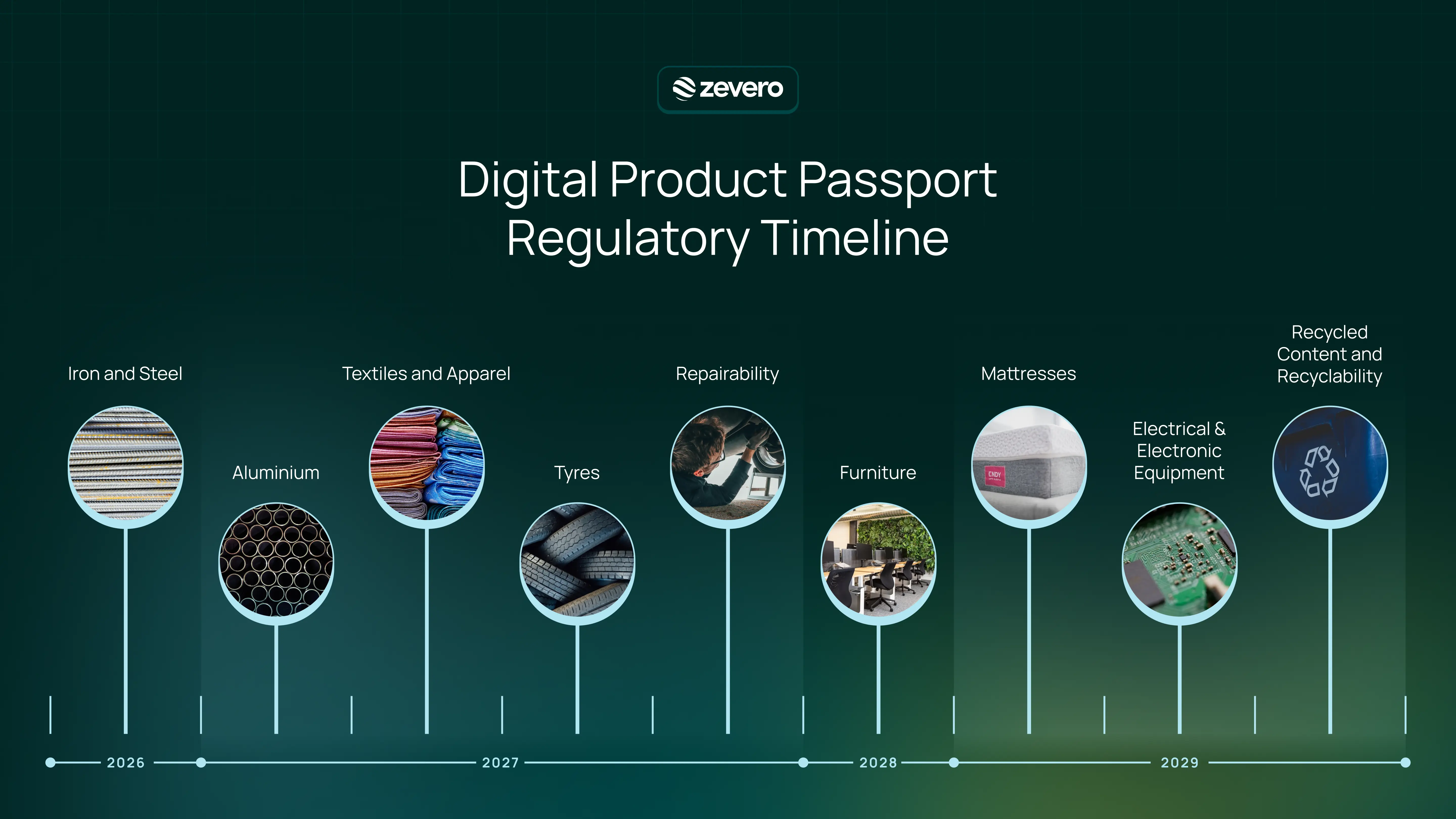 Digital Product Passport Regulatory Timeline