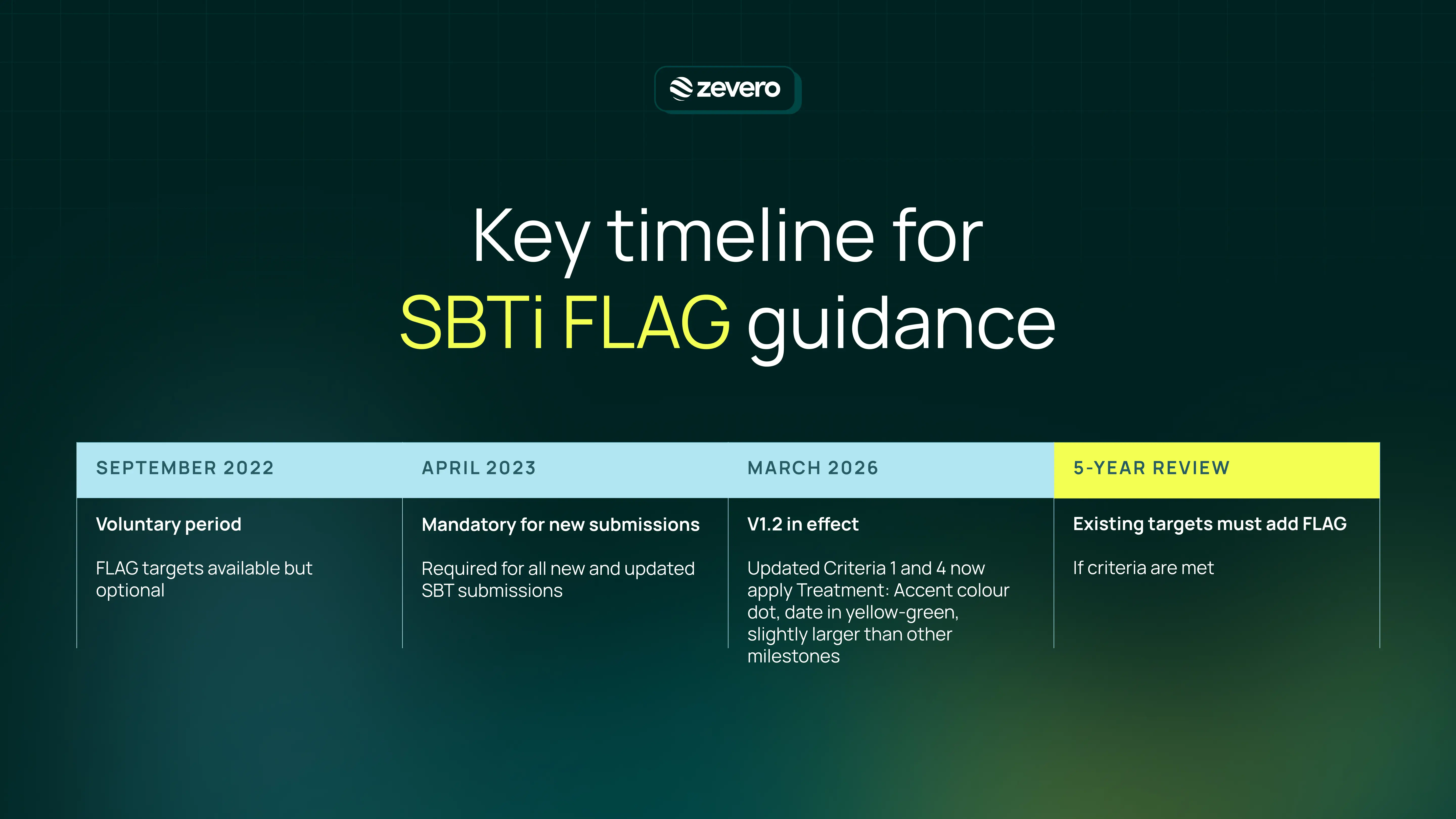 key timeline for sbti flag guidance