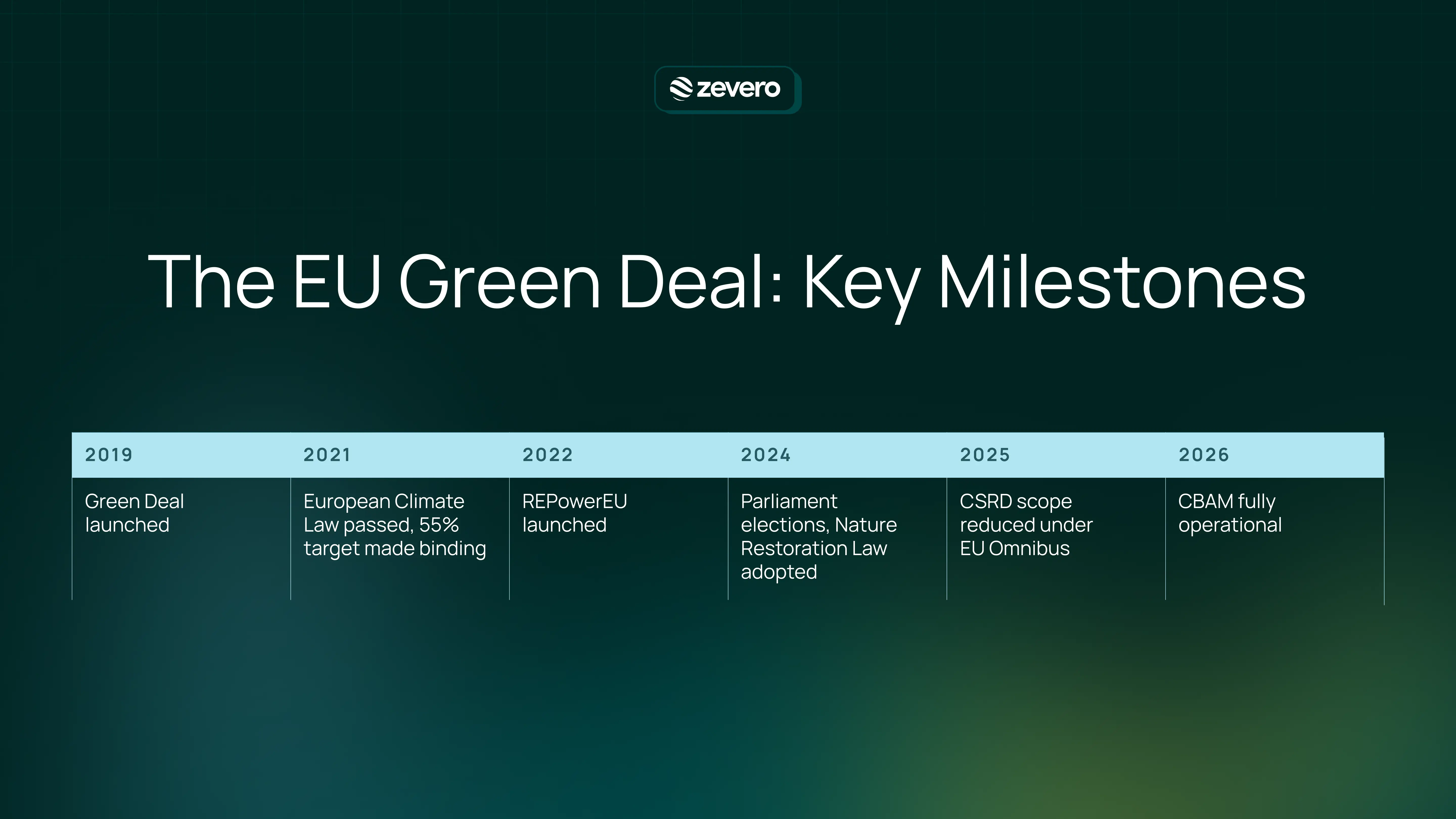 eu green deal key milestones