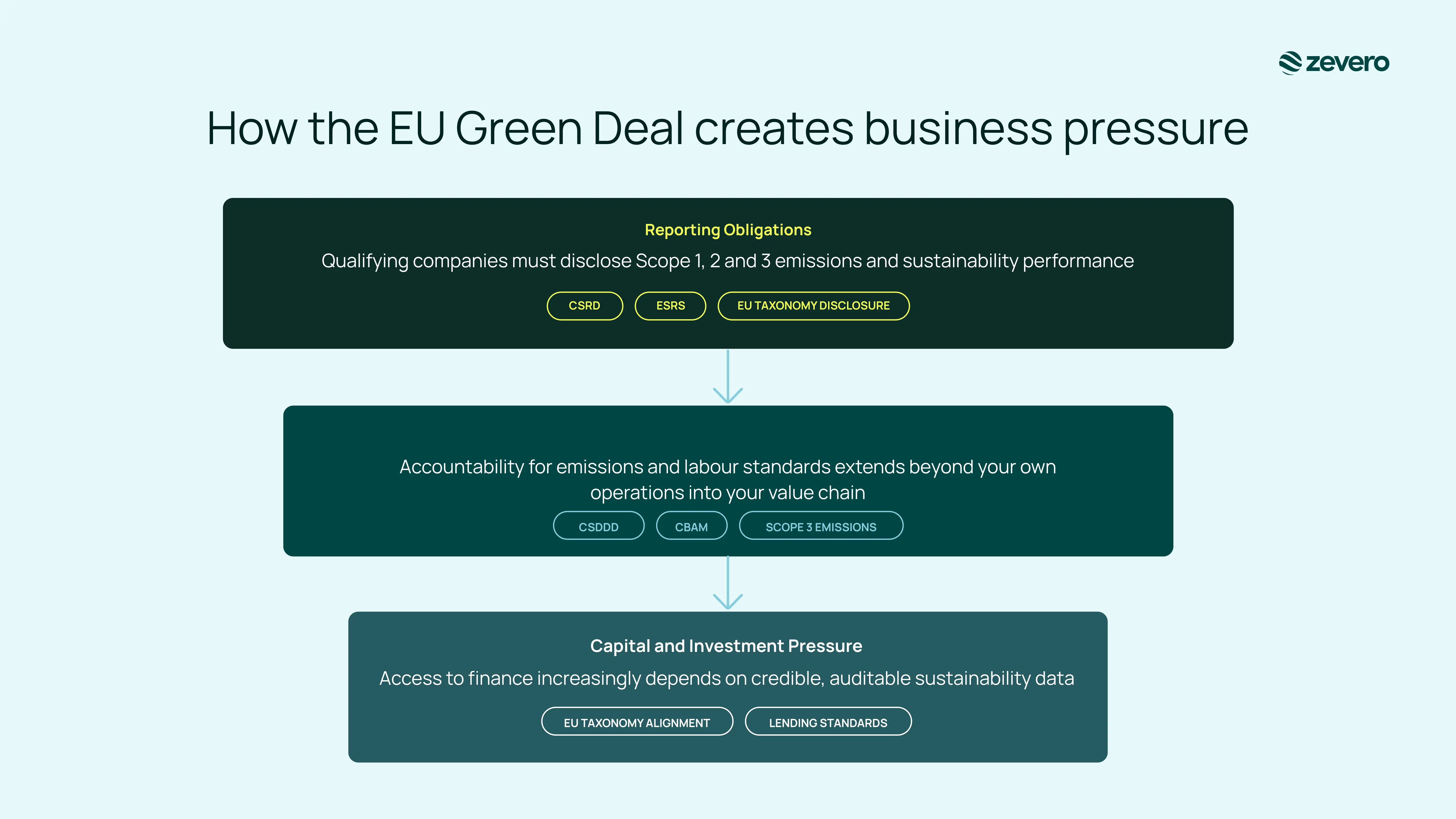 how the eu green deal creates business pressure