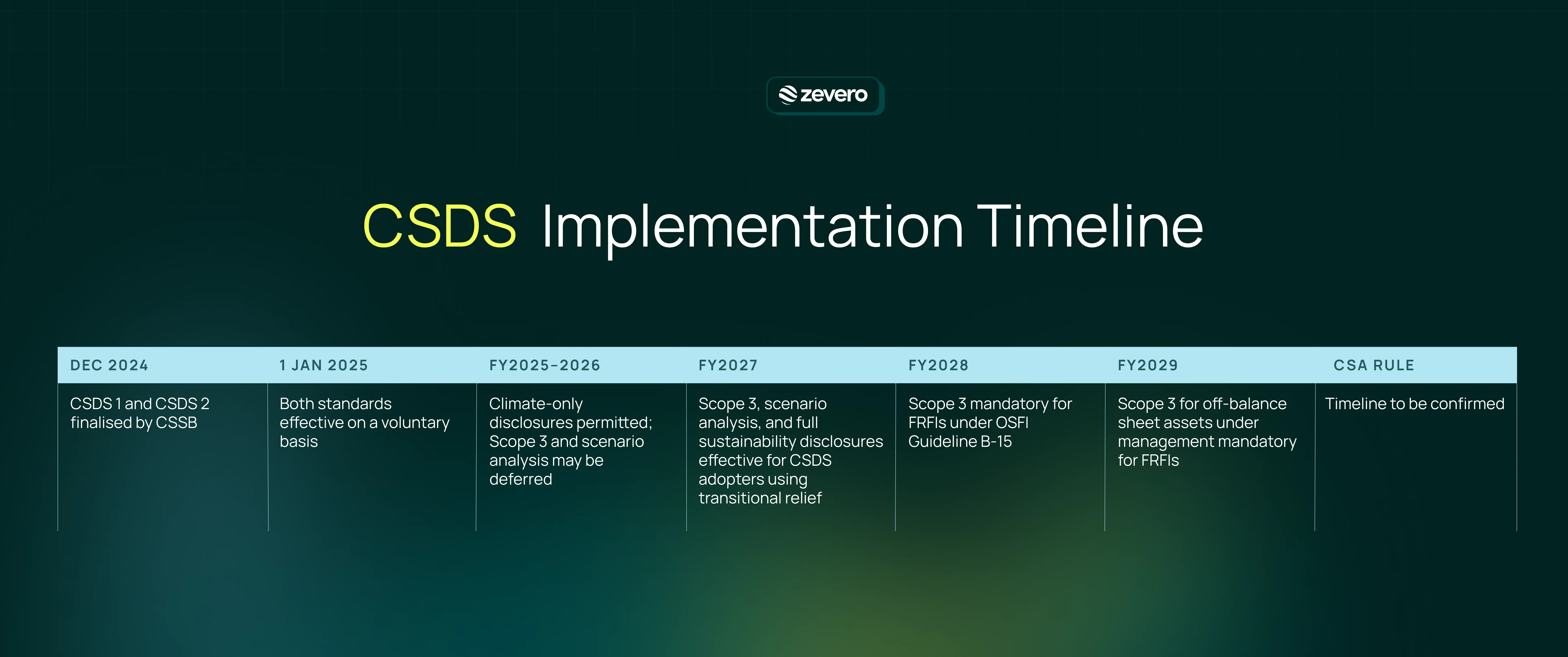 CSDS Implementation Timeline