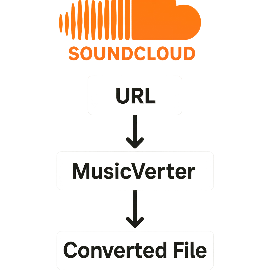 SoundCloud Downloader