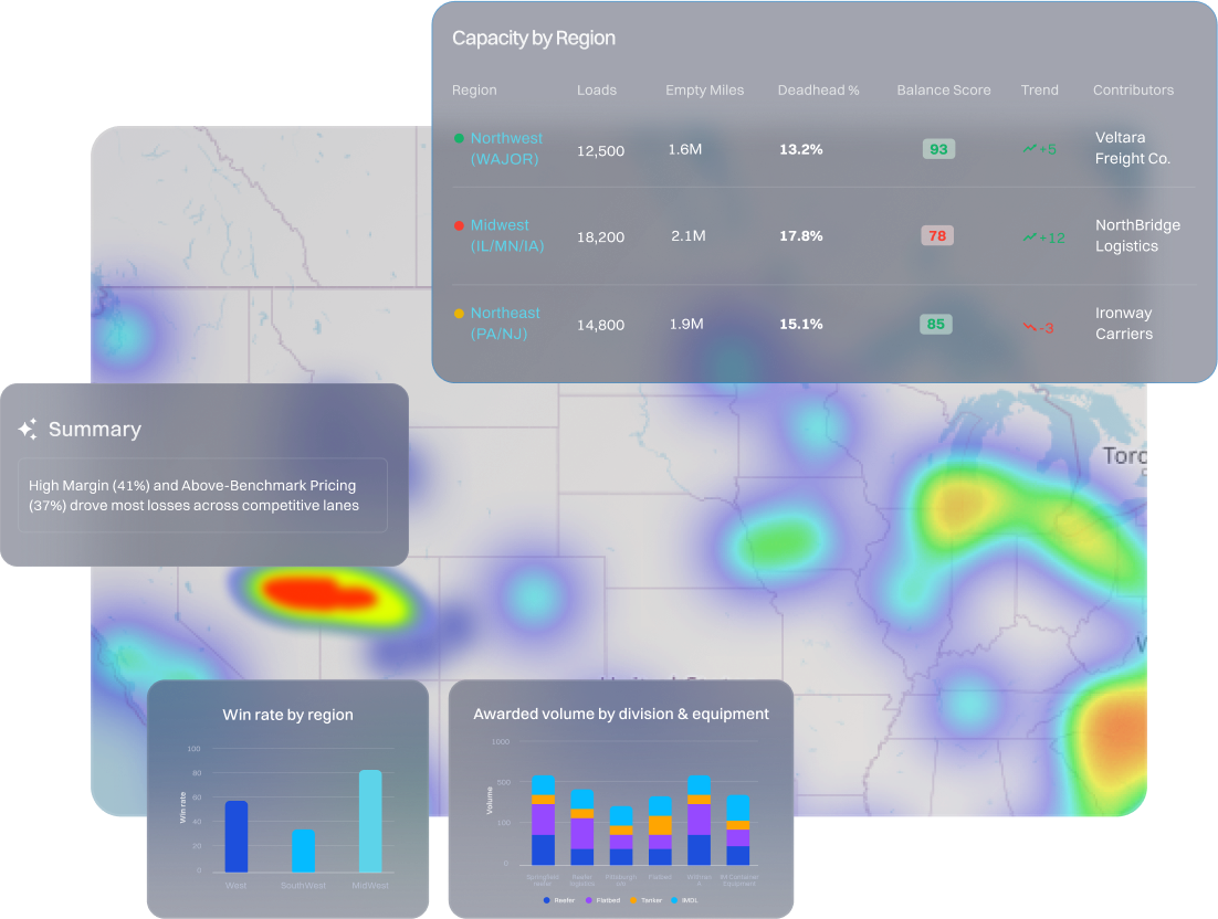 Heat map of freight capacity and logistics data across U.S. regions with summary, capacity by region table, win rate by region bar chart, and awarded volume by division and equipment bar chart overlays.