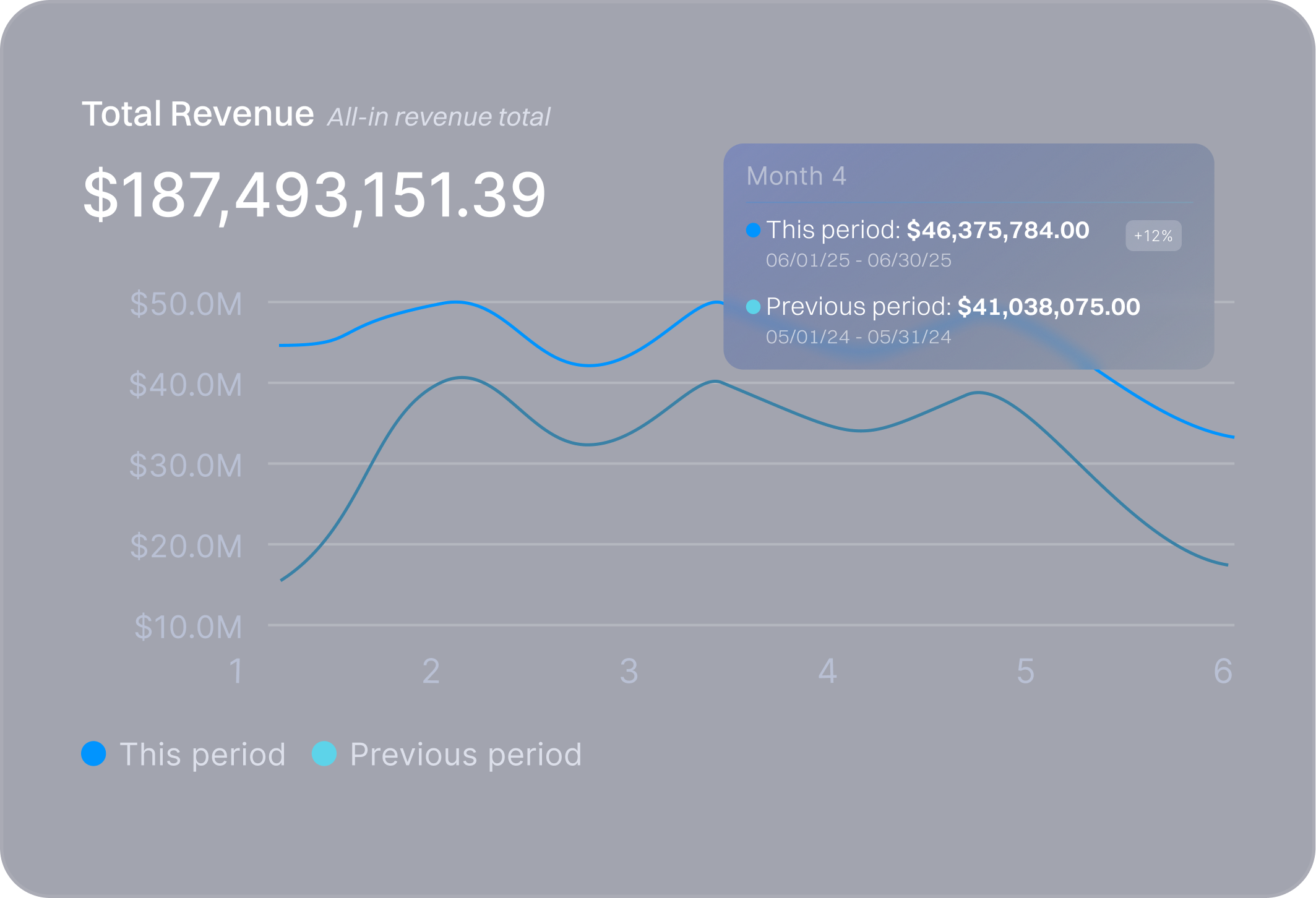 Line chart comparing total revenue of this period and previous period over six months with total revenue highlighted.
