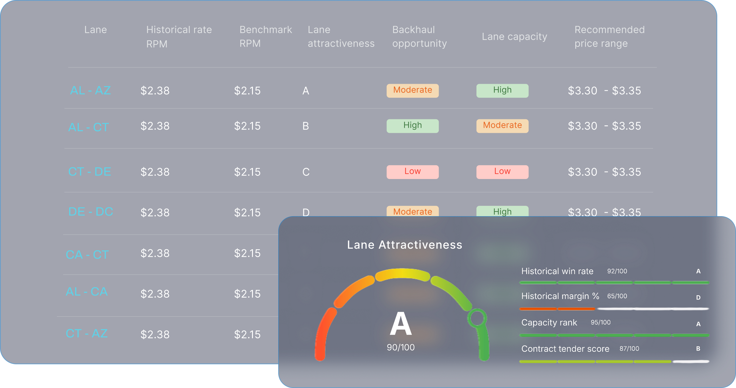 Table showing lane data including historical rate, benchmark RPM, lane attractiveness, backhaul opportunity, lane capacity, and recommended price range for various state lanes, alongside a gauge indicating lane attractiveness as A with a score of 90/100 and related metrics for historical win rate, margin, capacity rank, and contract tender score.