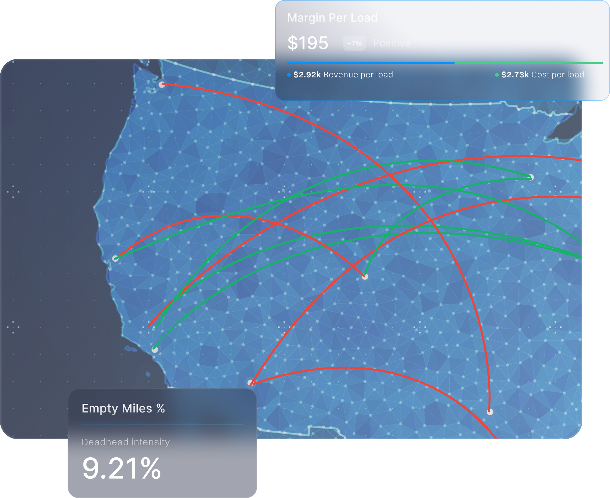 Map showing transport routes with red and green arcs representing different loads, a data box displaying Margin Per Load with a positive change, and Empty Miles percentage