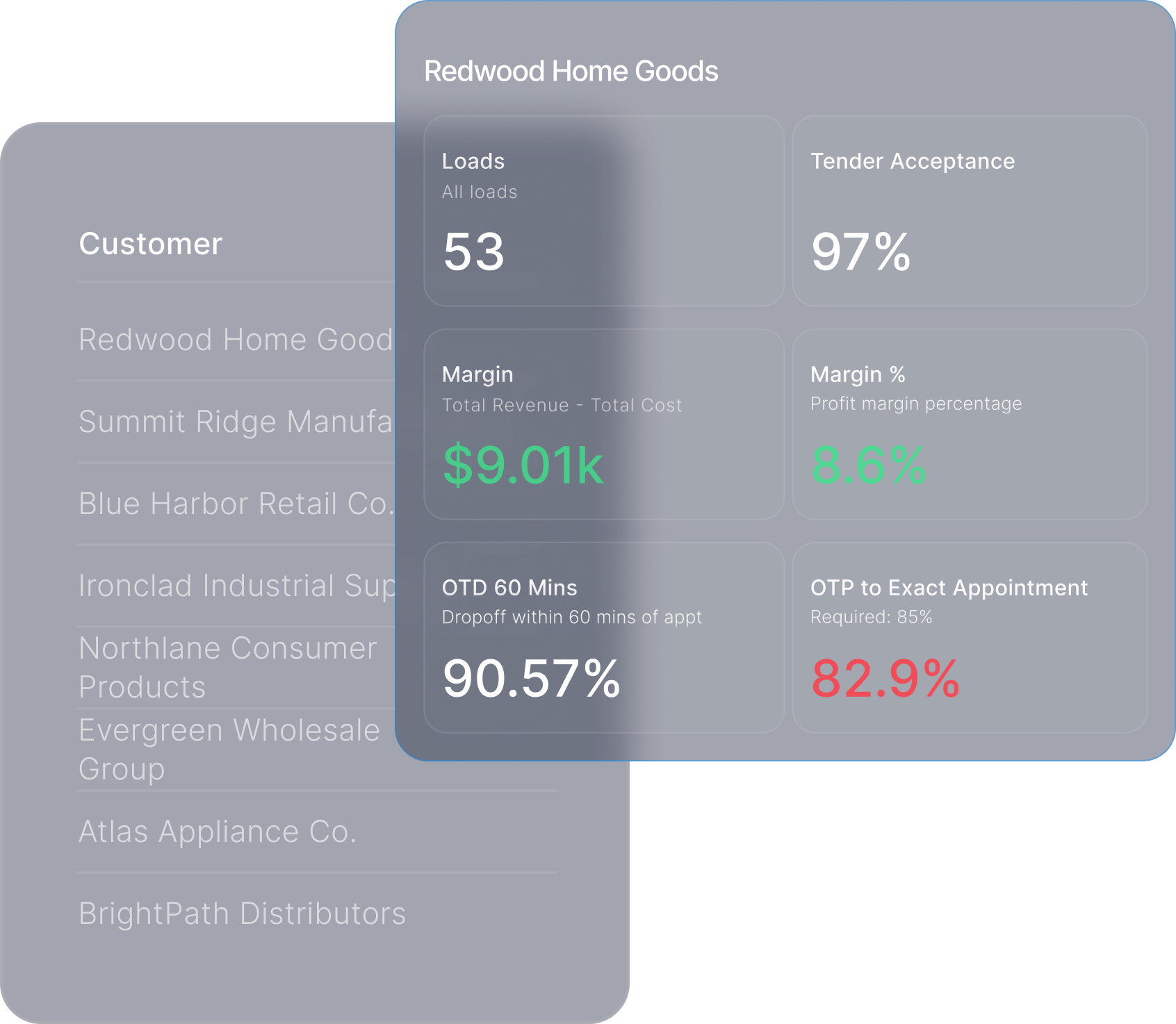 Dashboard showing customer metrics: loads, tender acceptance, margin, profit margin percentage, dropoff, and OTP to exact appointment.