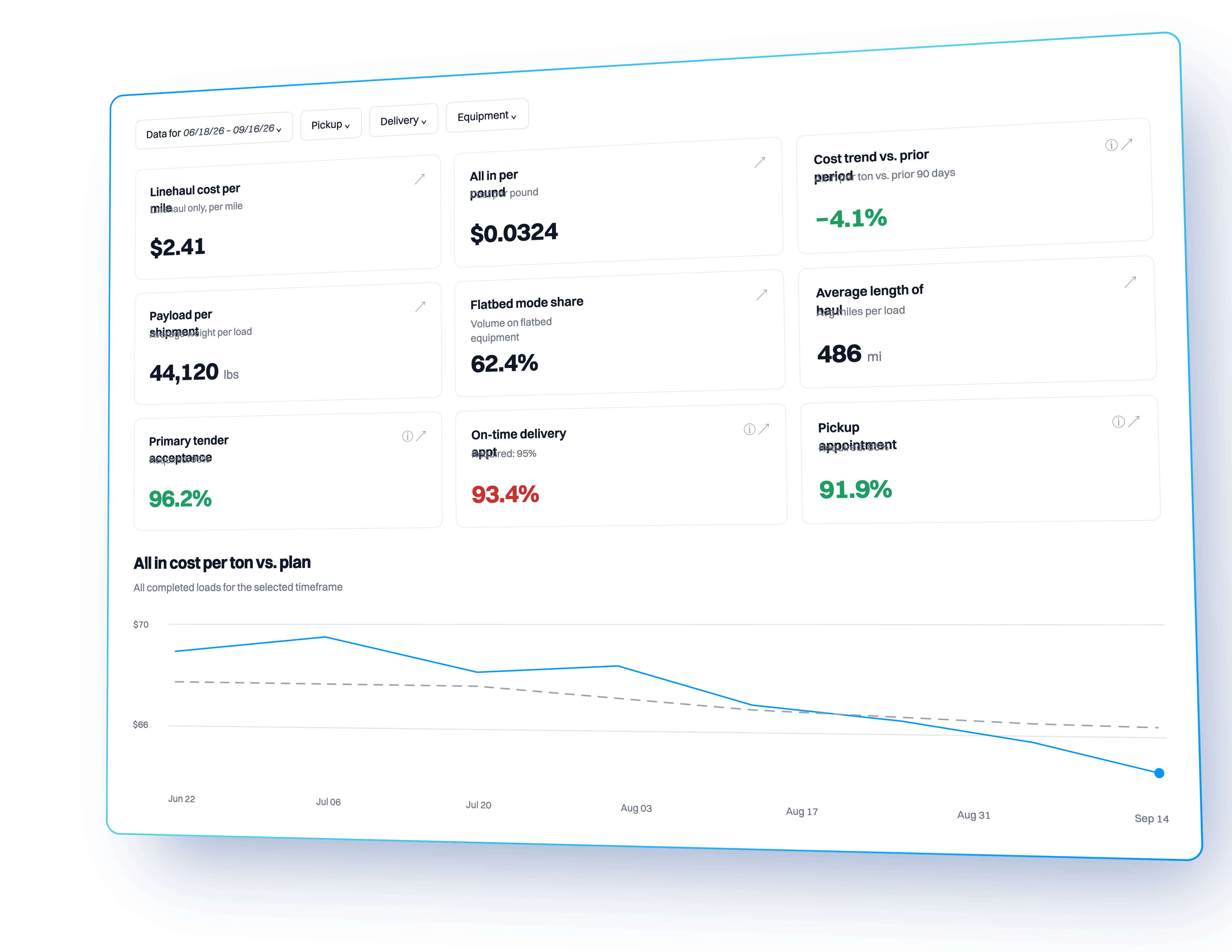 Analytics dashboard showing transportation metrics from 06/18/26 to 09/16/26 with filters for Pickup, Delivery, Equipment. Metrics include linehaul cost per mile at $2.41, all-in cost per pound at $0.0324, cost trend versus prior period down 4.1%, payload per shipment 44,120 lbs, flatbed mode share 62.4%, and average length of haul 486 miles. Performance stats include primary tender acceptance at 96.2%, on-time delivery at 93.4%, and pickup appointment fulfillment at 91.9%. Below is a line chart titled All in cost per ton vs. plan showing a decreasing trend from late June to mid-September with values between $66 and $70.