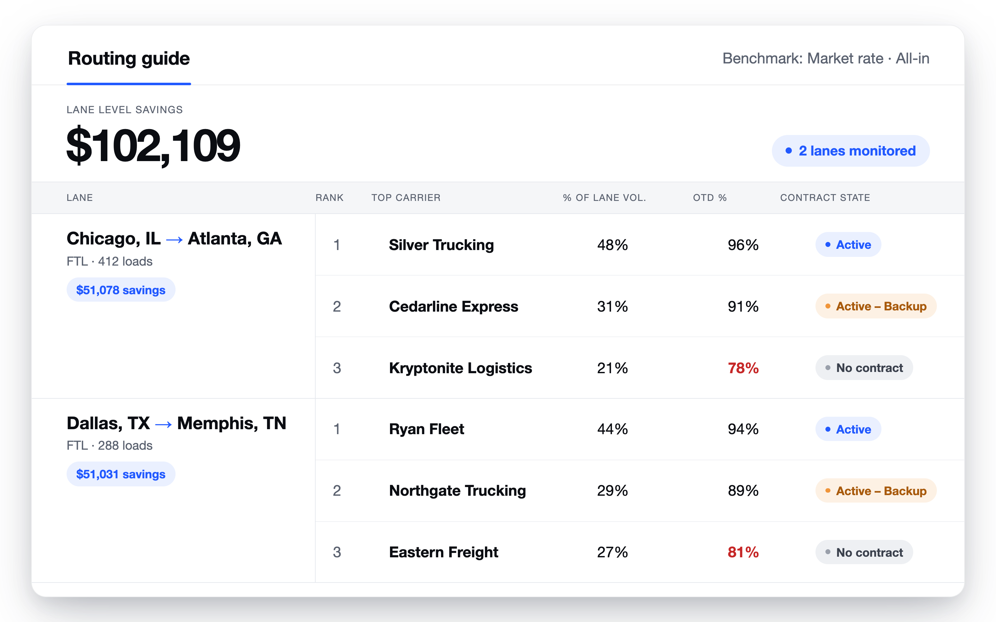 Routing guide view showing each lane's carriers by rank, share of lane volume, on-time delivery, and contract state
