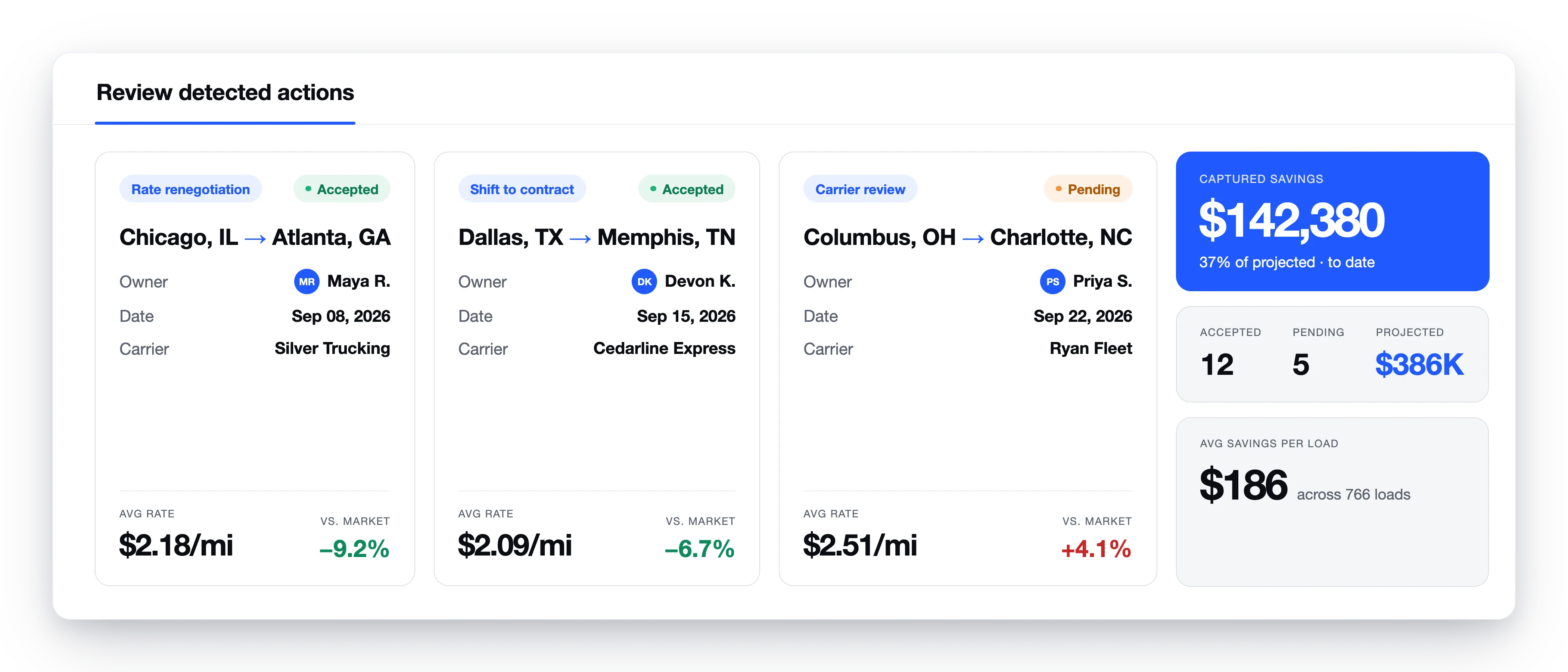 Action plans with owners, dates, and status, alongside projected and captured savings