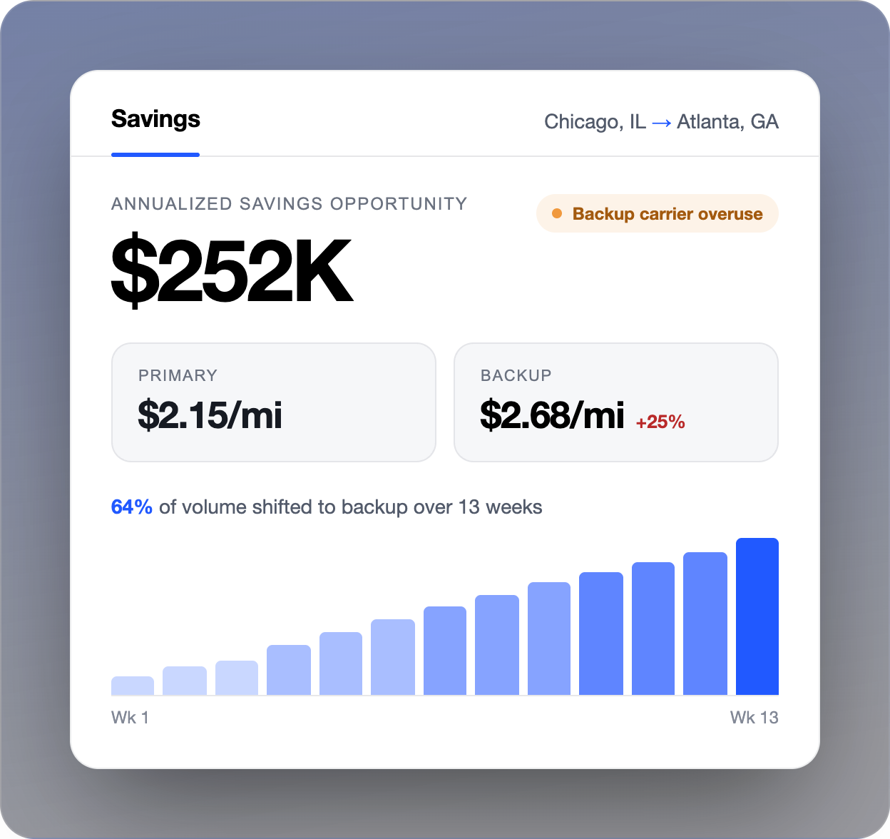 Insight card: $252K opportunity from backup carrier overuse, with backup rate 25% above primary
