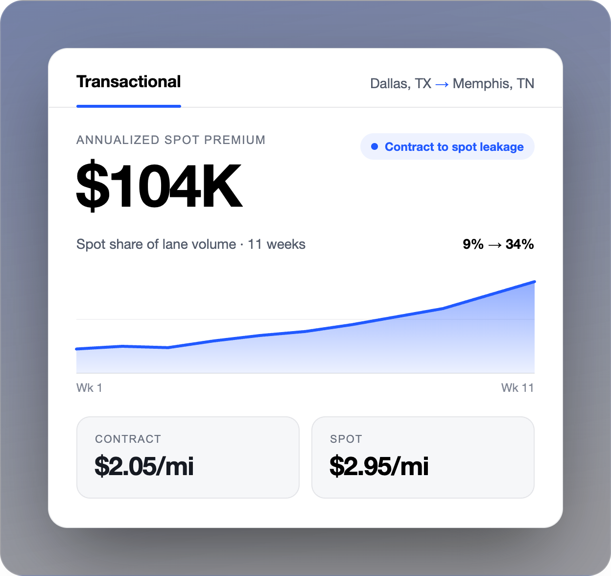 Insight card: $104K annualized spot premium as a contracted lane leaks to spot