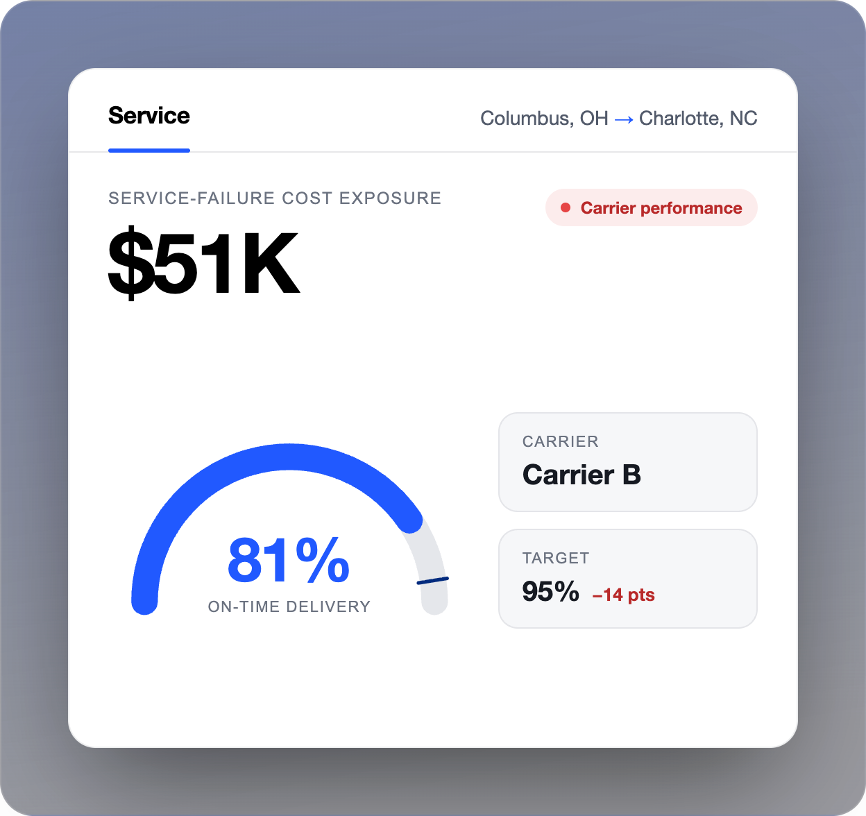 Insight card: $51K service-failure cost exposure, with carrier on-time delivery 14 points below target
