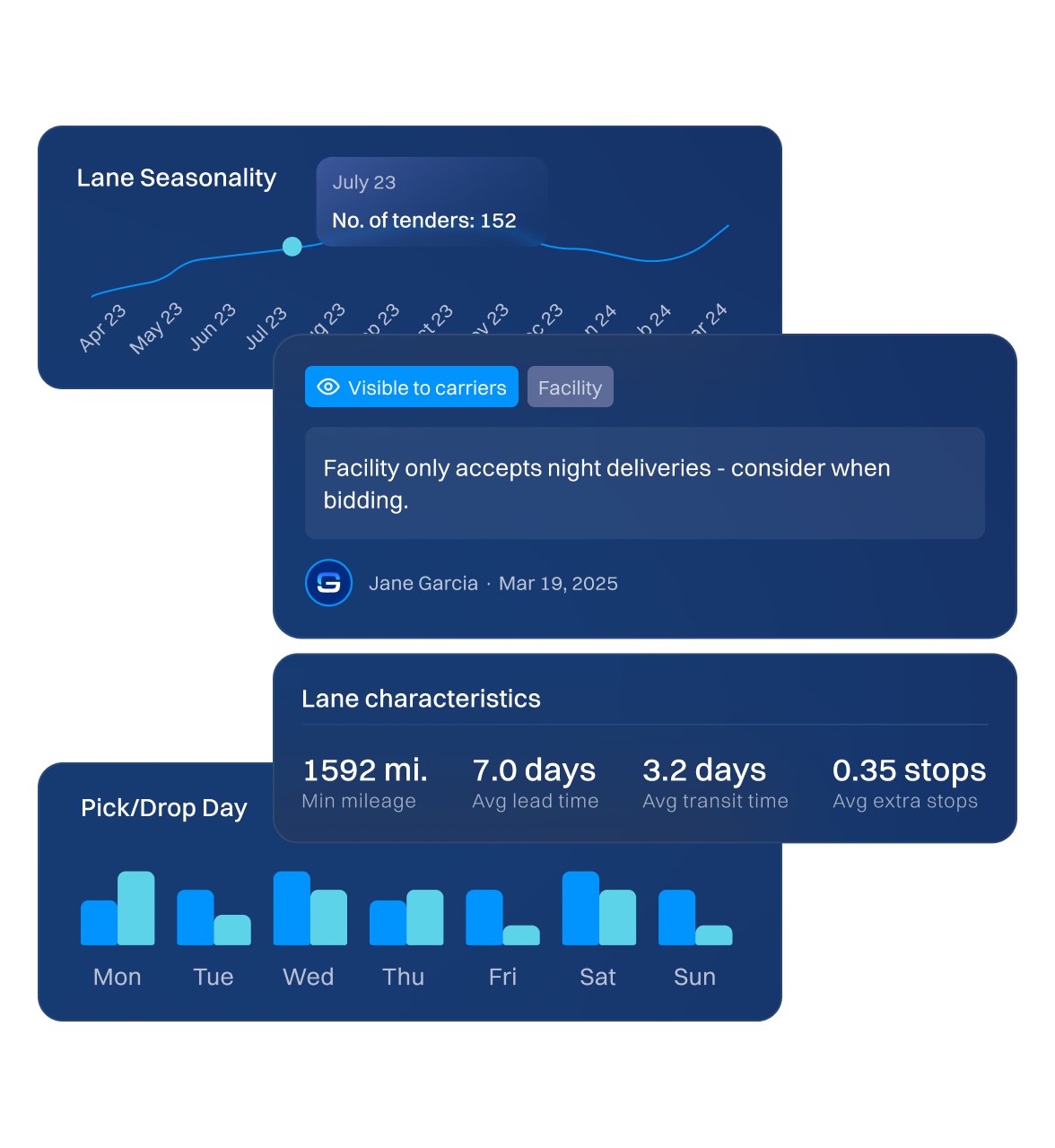 Lane Seasonality Chart