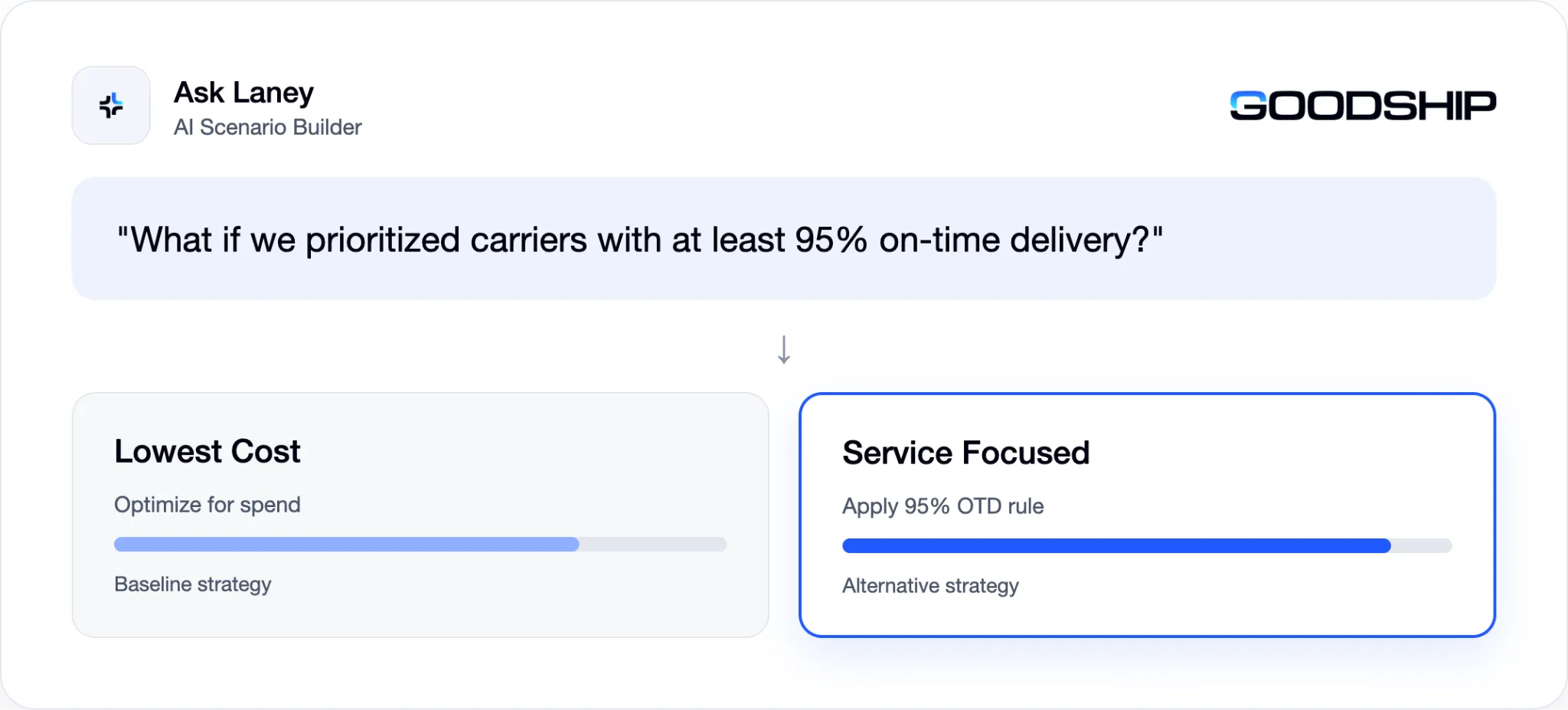 Ask Laney: a lowest-cost baseline scenario compared with a service-focused scenario that applies a 95% on-time delivery rule