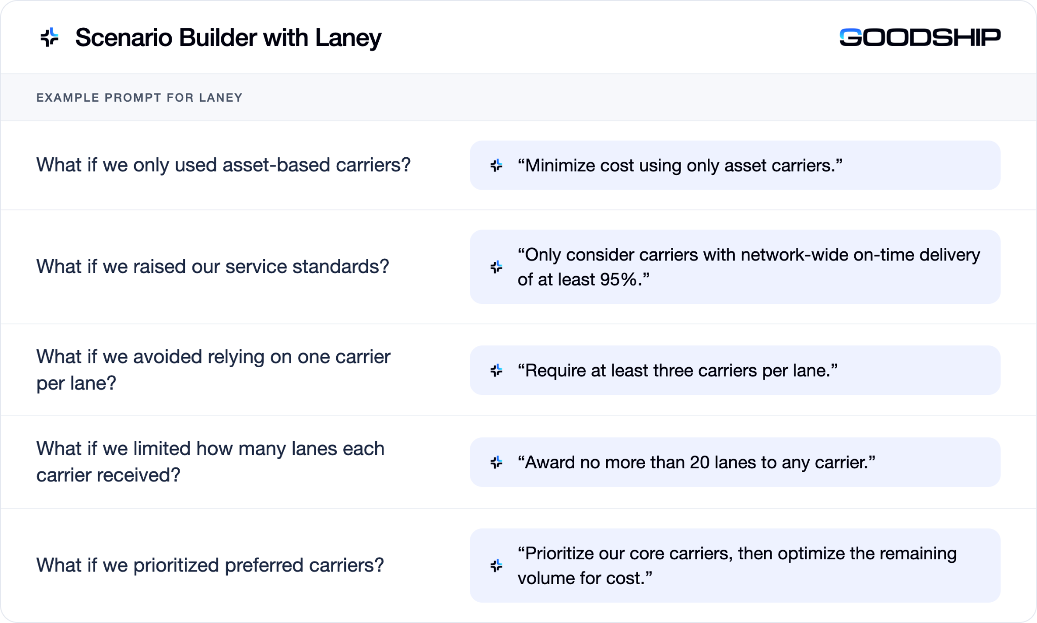 Example prompts for Laney paired with the business question each one answers