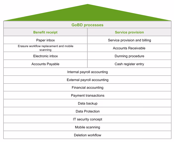 GoBD process map