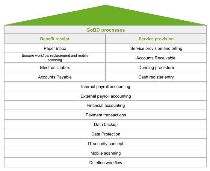 GoBD process map