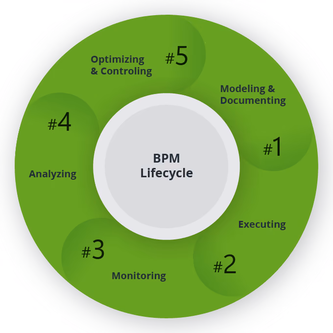 BPM Lifecycle with Aeneis