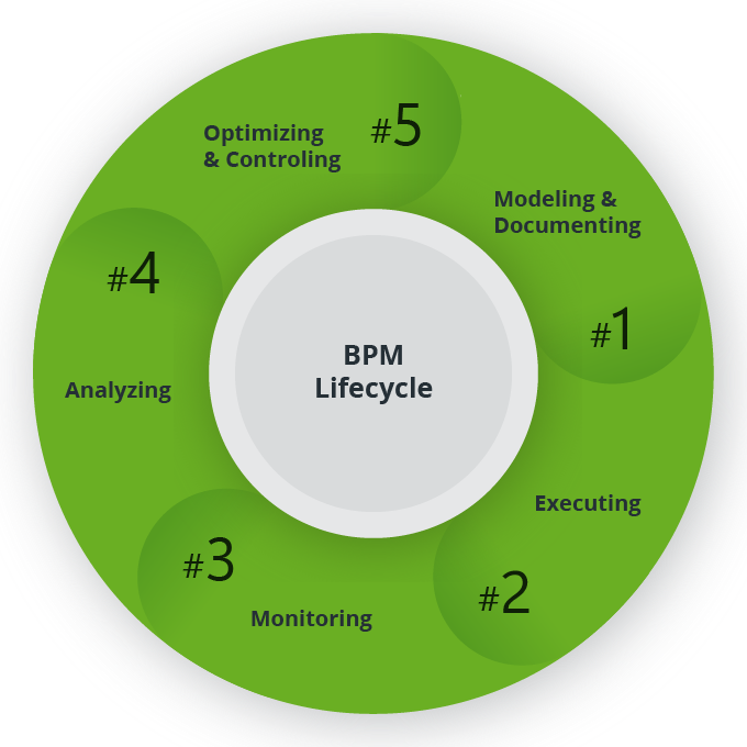 BPM Lifecycle with Aeneis