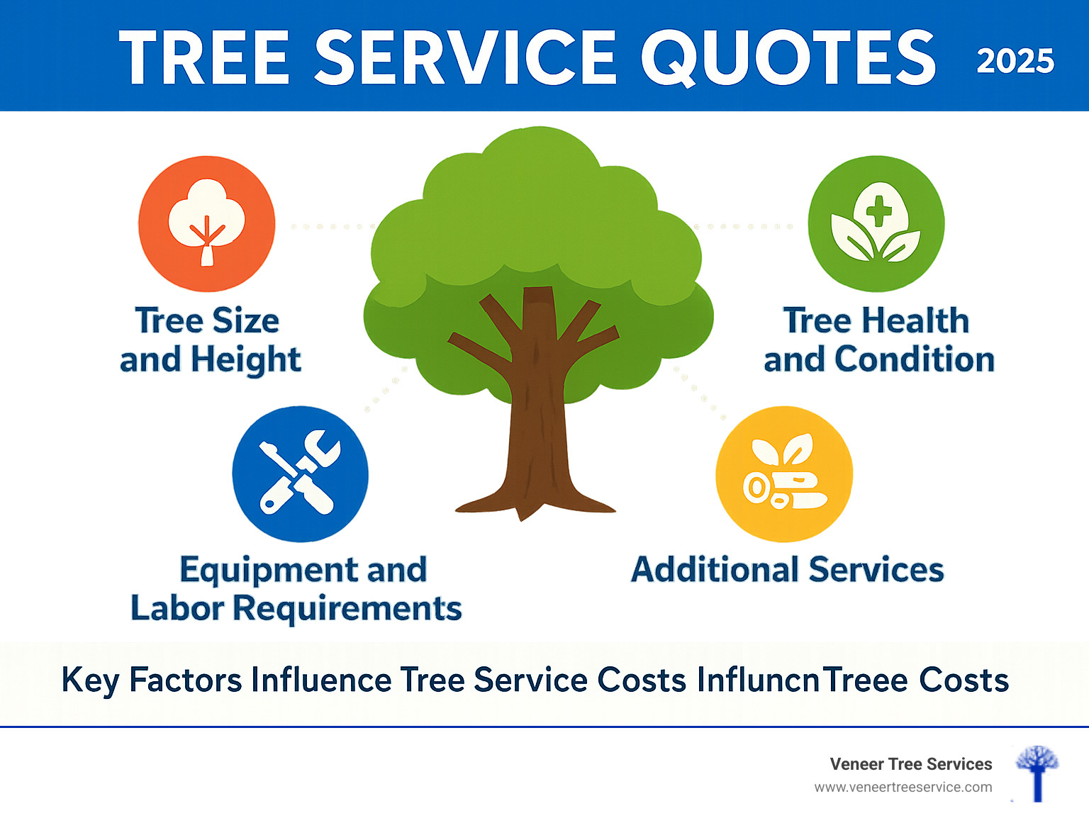 Infographic showing 5 key factors that influence tree service costs: tree size and height, location and accessibility, tree health and condition, equipment and labor requirements, and additional services like debris removal - Tree service quotes infographic 