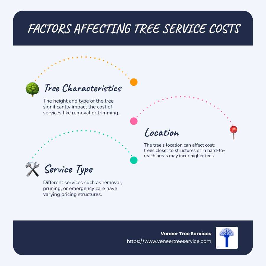 An infographic detailing cost factors like tree height, type, service type, and location affecting affordable tree service pricing. - affordable tree service infographic infographic-line-3-steps-blues-accent_colors