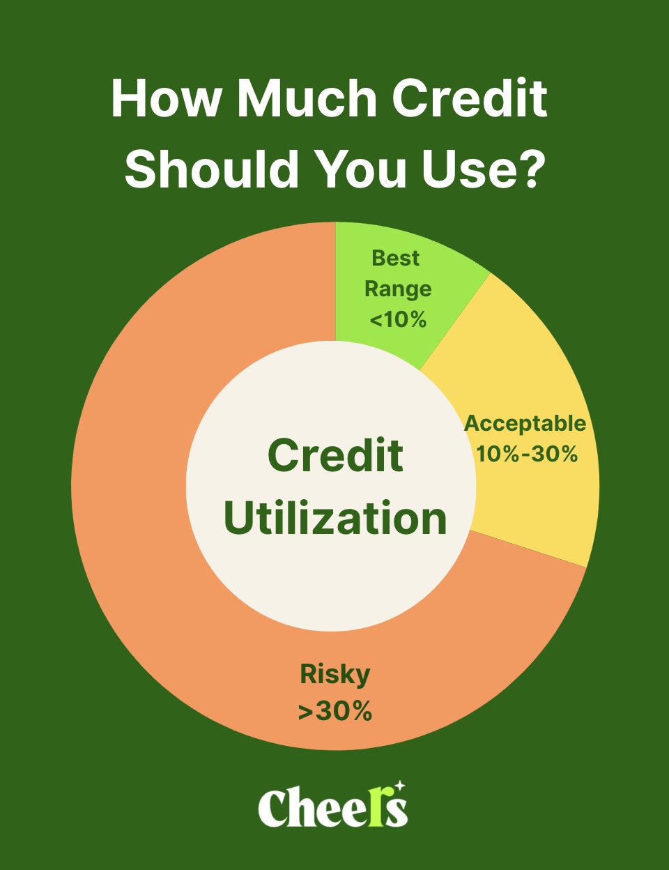 Infographics on How-Much-Credit-Should-You-Use| www.cheers.credit