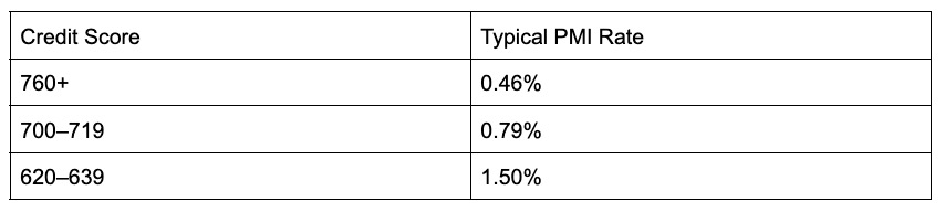 Credit Scores Table | Cheers.Credit